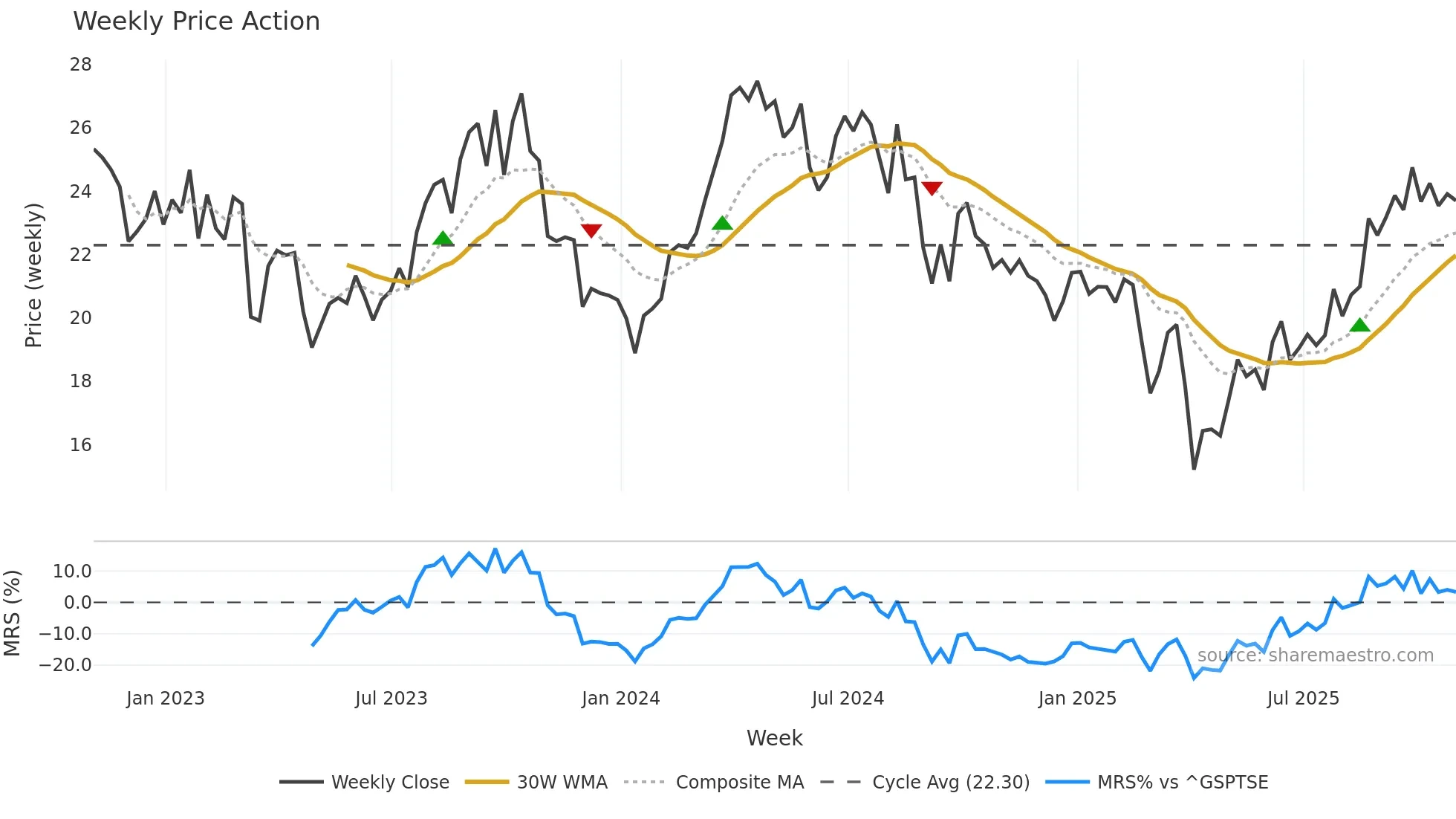 CVE weekly Price Action chart, closing 2025-10-31