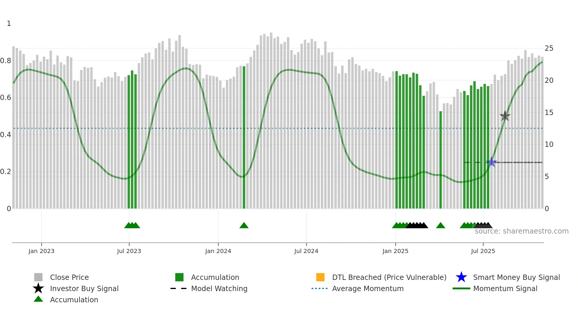 CVE weekly Smart Money chart