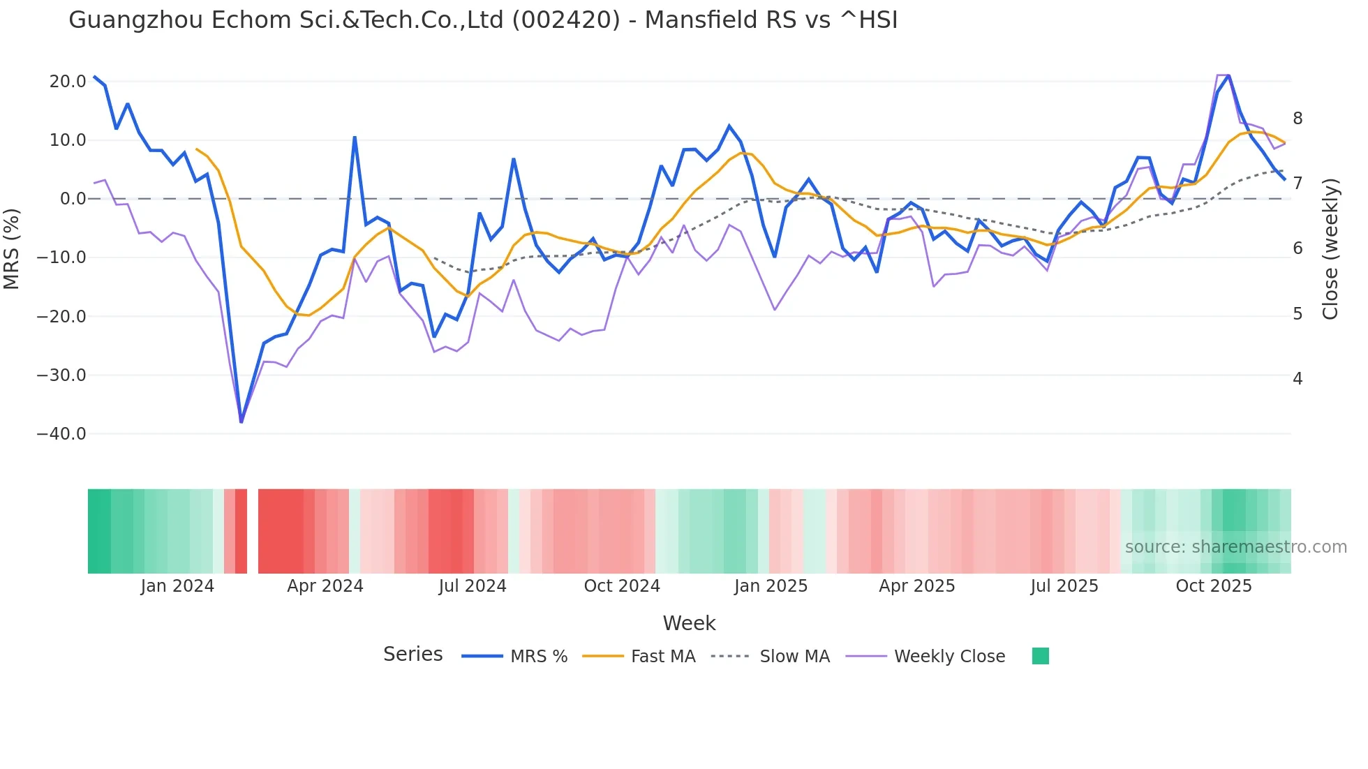 002420 Mansfield Relative Strength chart