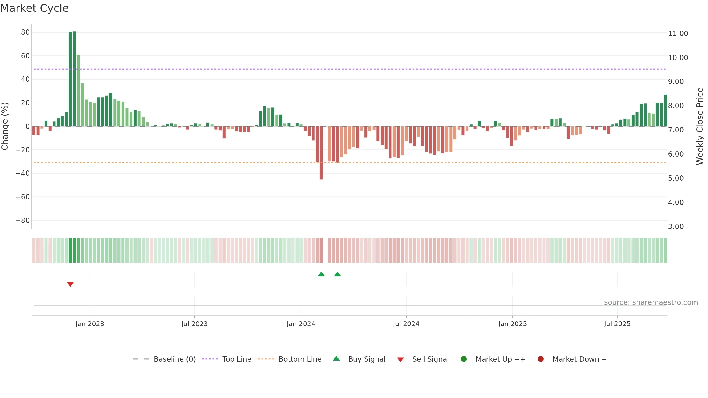 002420 weekly Market Cycle chart, closing 2025-09-22.