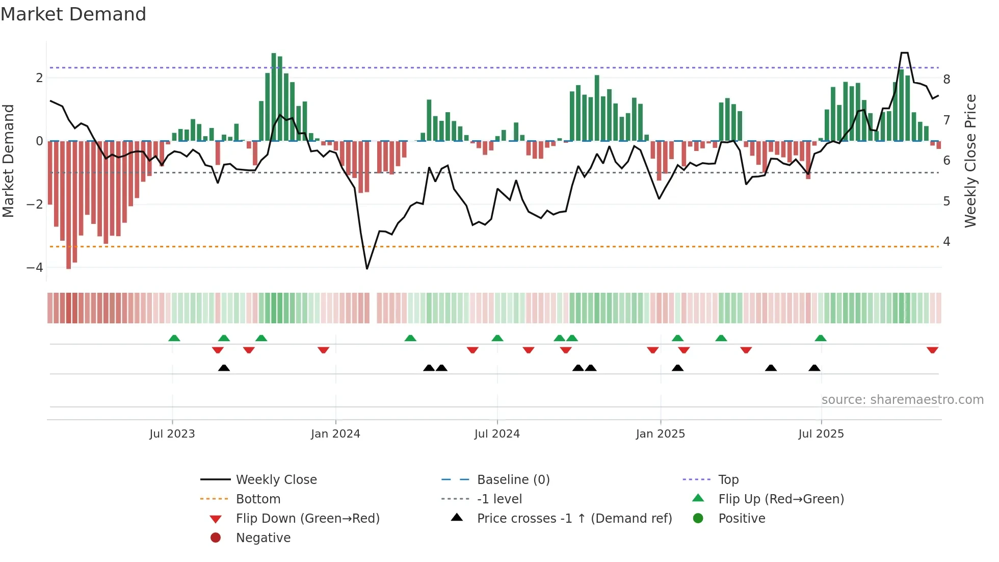 002420 weekly Market Demand chart