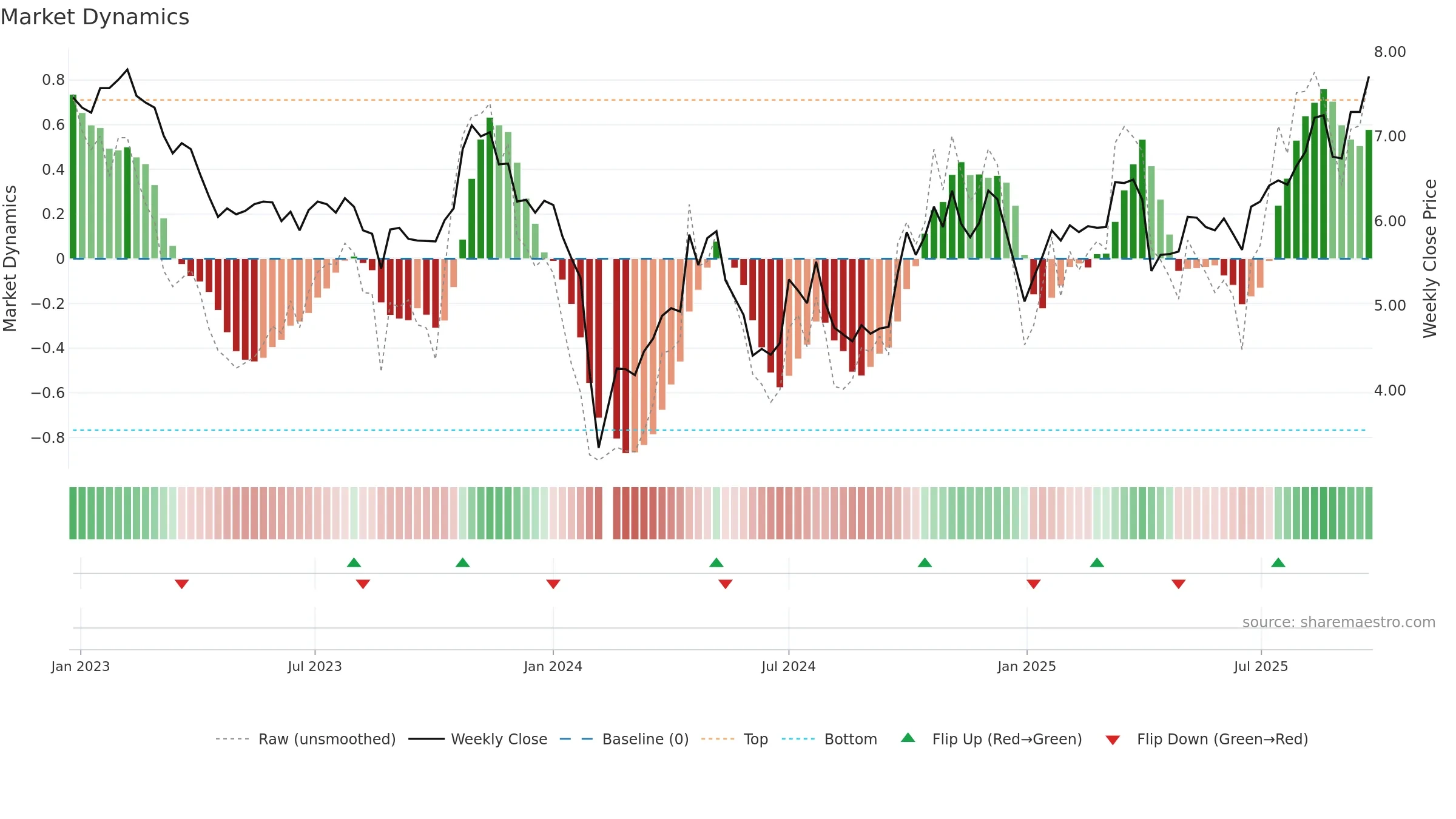 002420 weekly Market Dynamics chart, closing 2025-09-22.