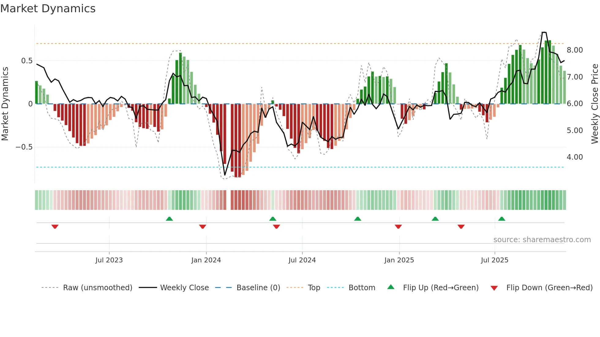 002420 weekly Market Dynamics chart