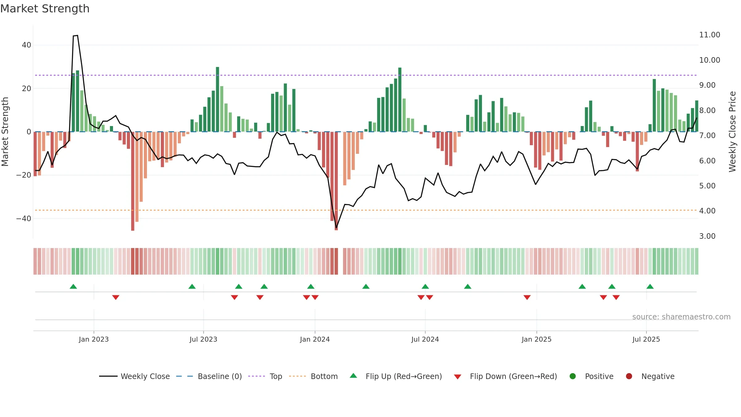 002420 weekly Market Strength chart, closing 2025-09-22.