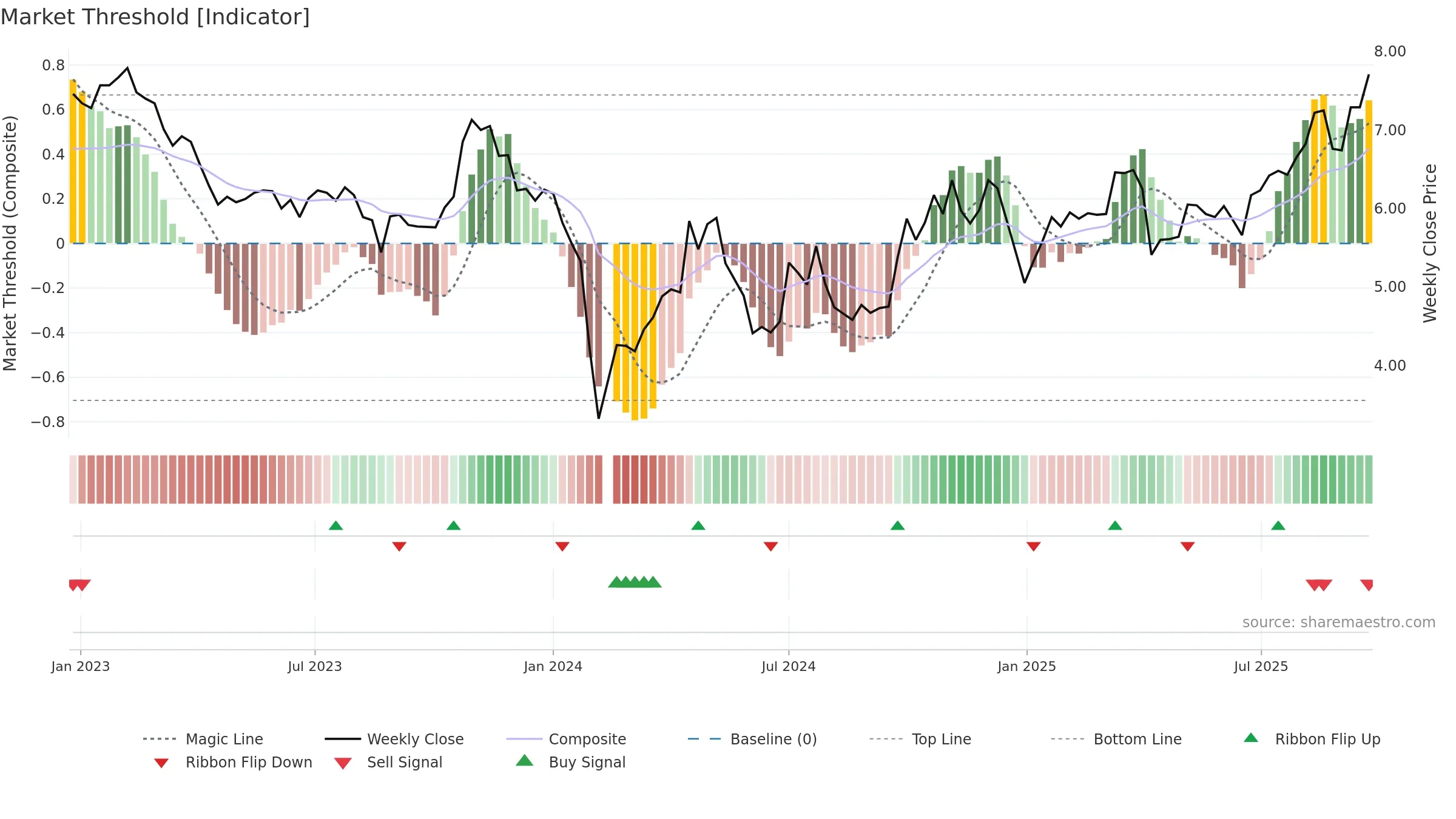 002420 weekly Market Threshold chart, closing 2025-09-22.