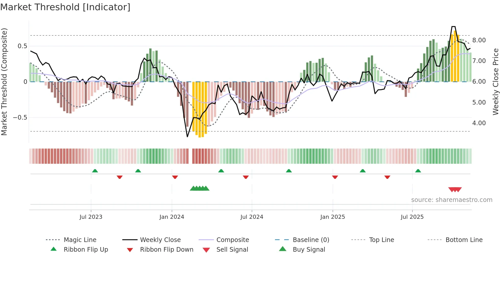 002420 weekly Market Threshold chart