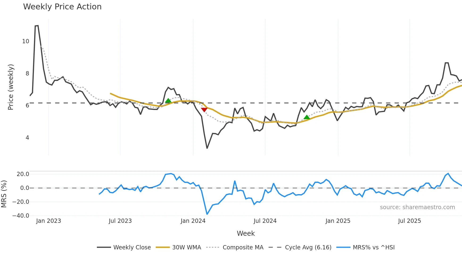 002420 weekly Price Action chart, closing 2025-11-10