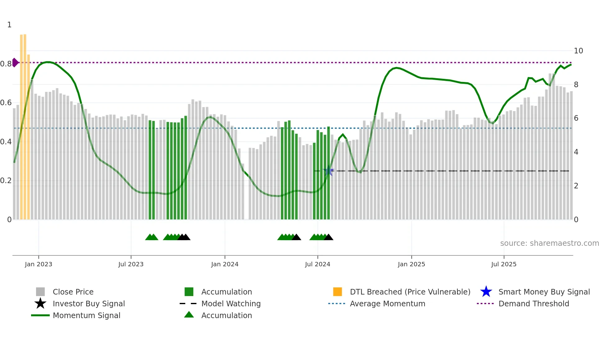 002420 weekly Smart Money chart