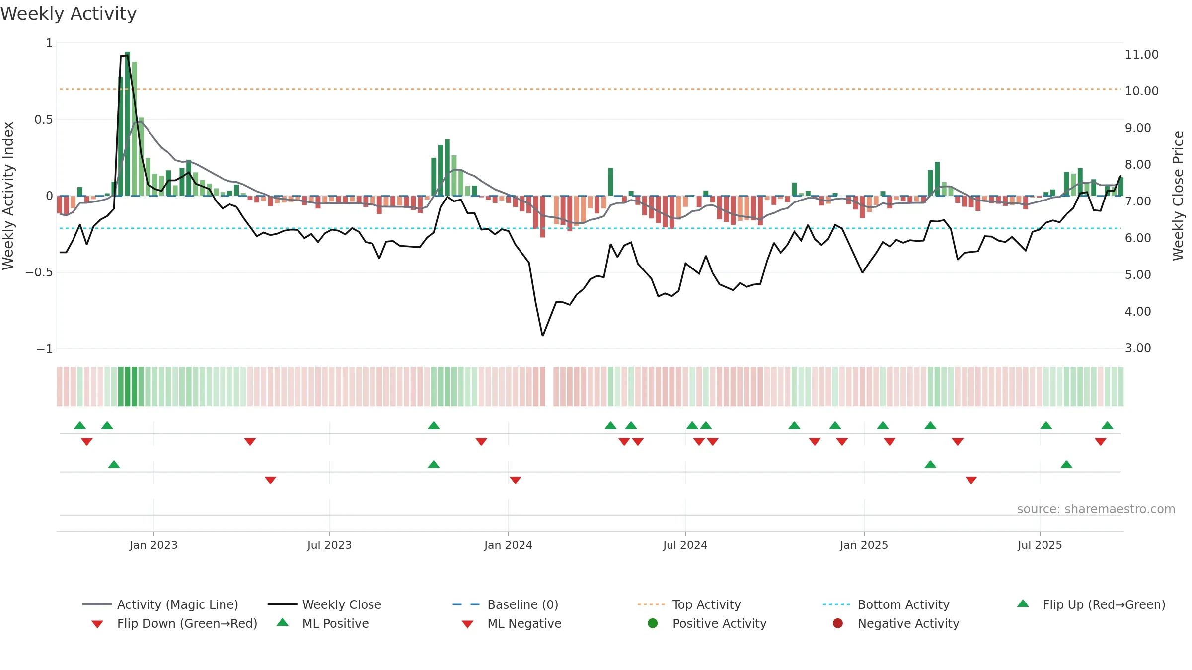 002420 weekly Activity chart, closing 2025-09-22.