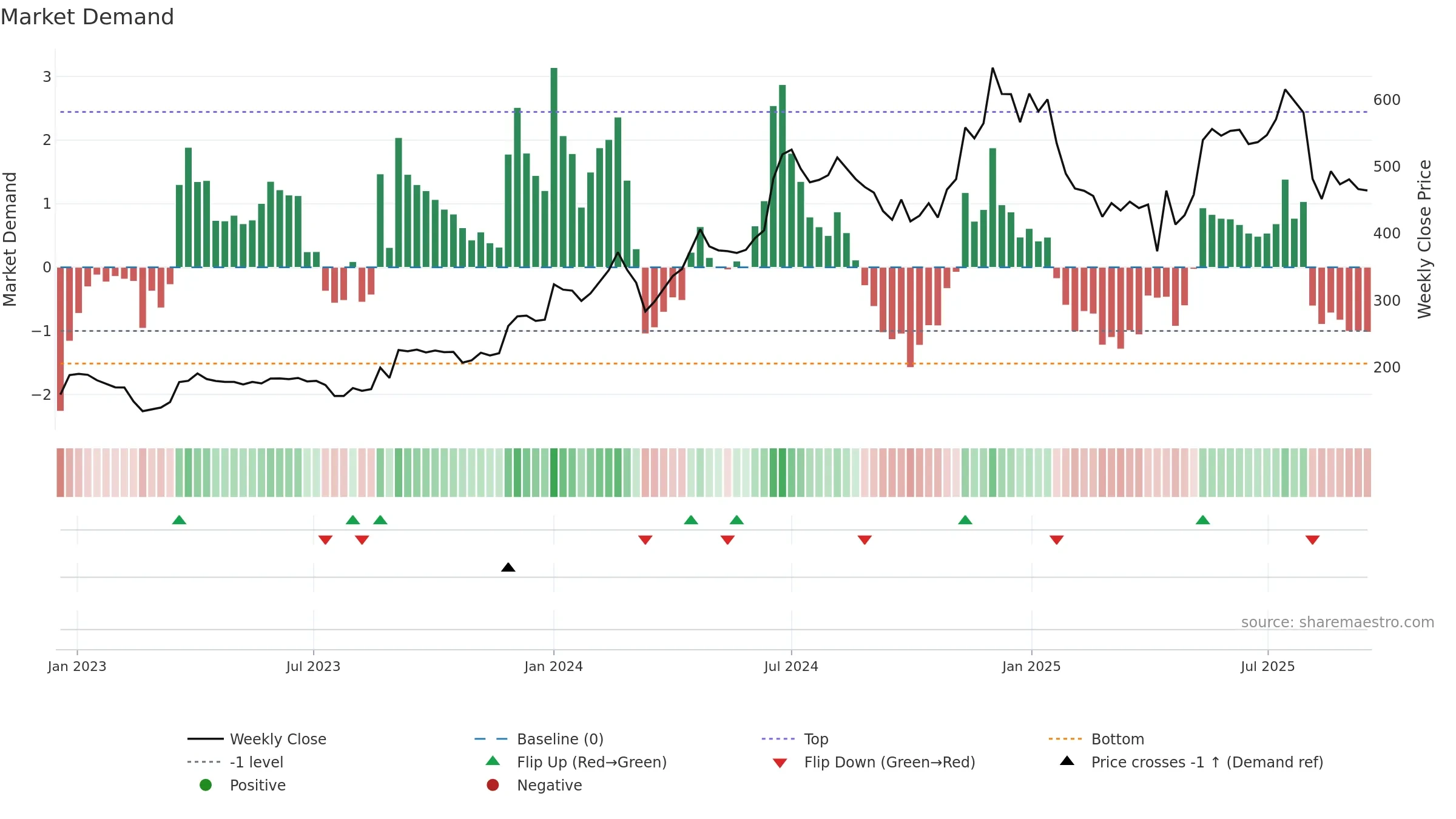 PRECOT weekly Market Demand chart, closing 2025-09-15.