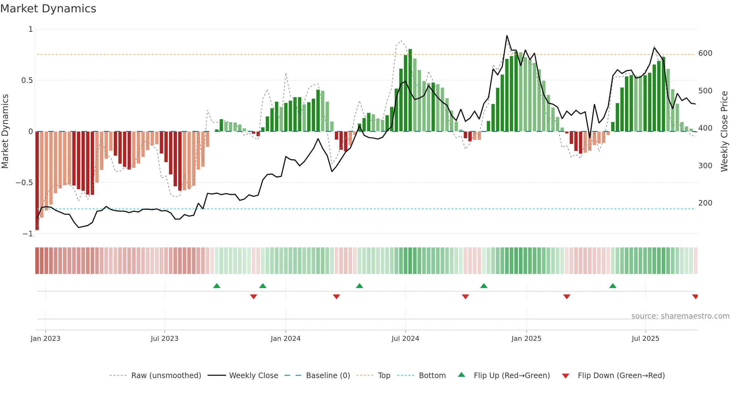 PRECOT weekly Market Dynamics chart, closing 2025-09-15.