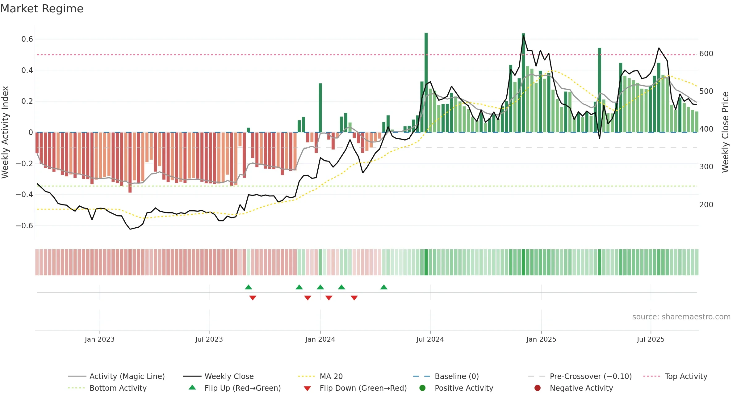 PRECOT weekly Market Snapshot chart, closing 2025-09-15.
