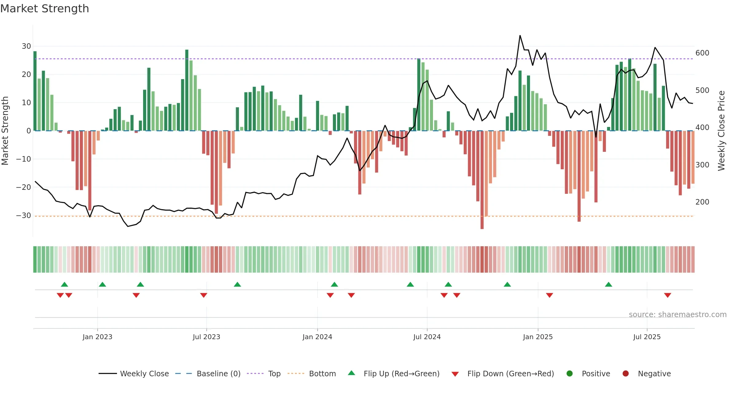 PRECOT weekly Market Strength chart, closing 2025-09-15.