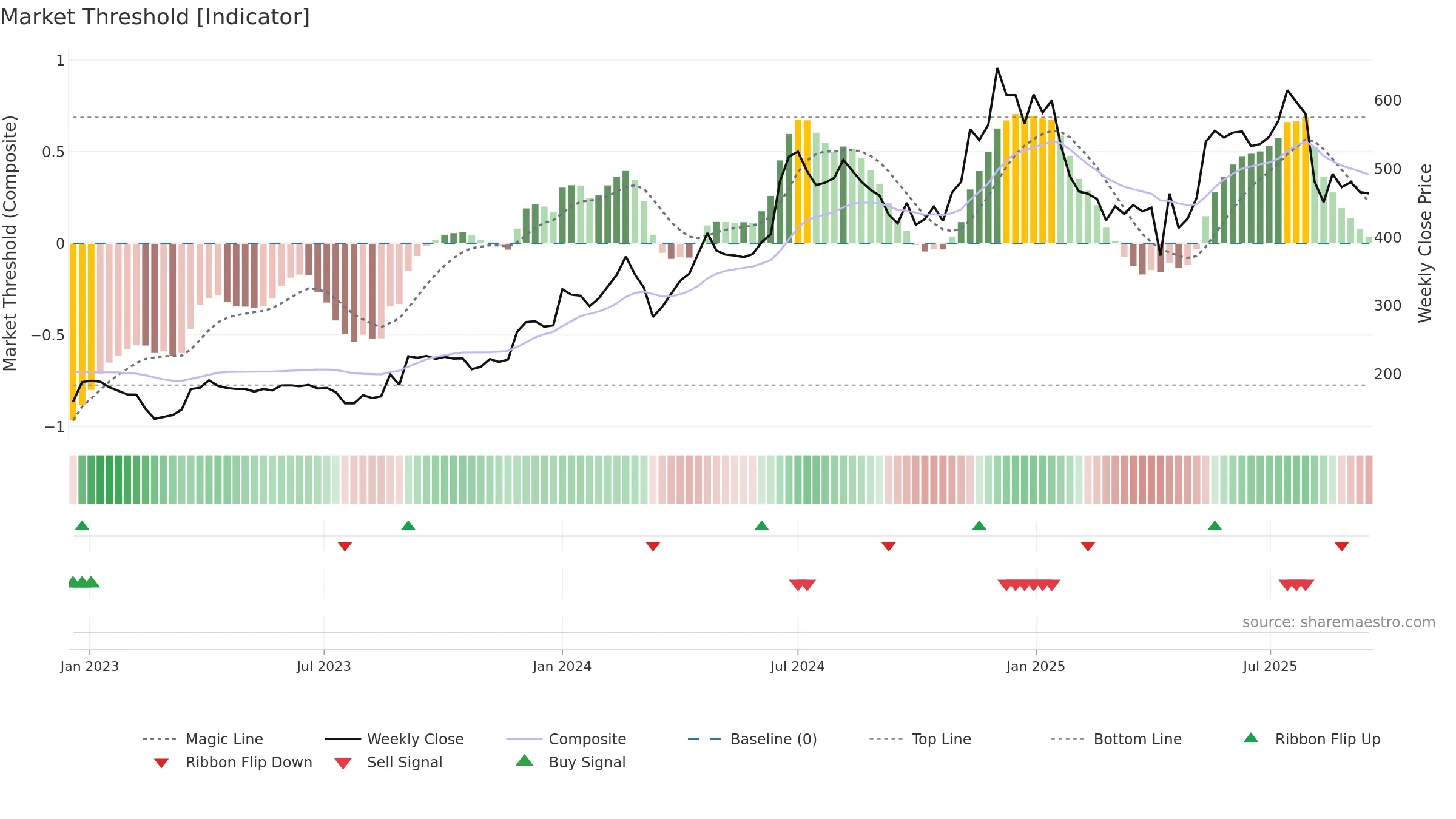PRECOT weekly Market Threshold chart, closing 2025-09-15.