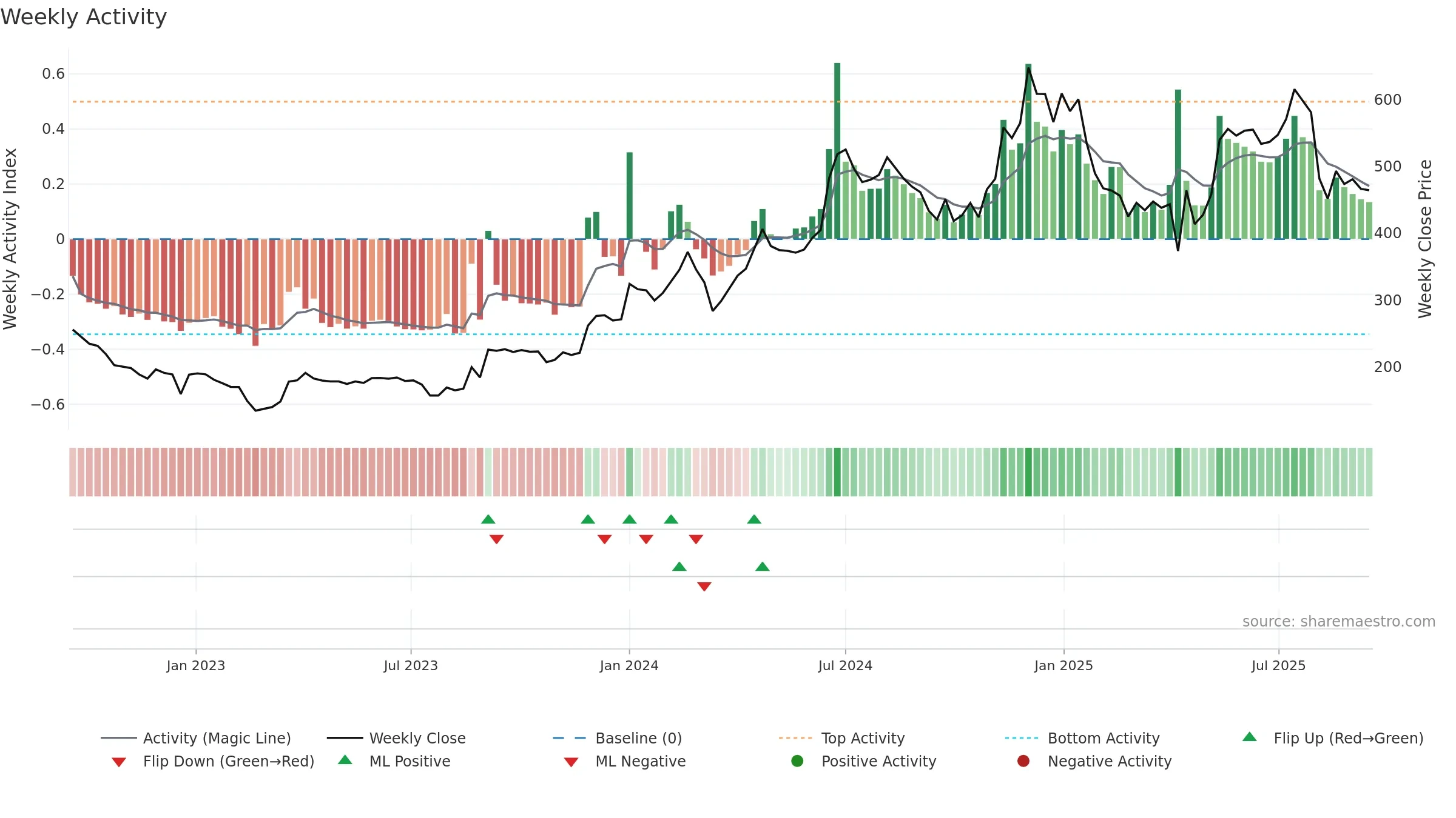 PRECOT weekly Activity chart, closing 2025-09-15.