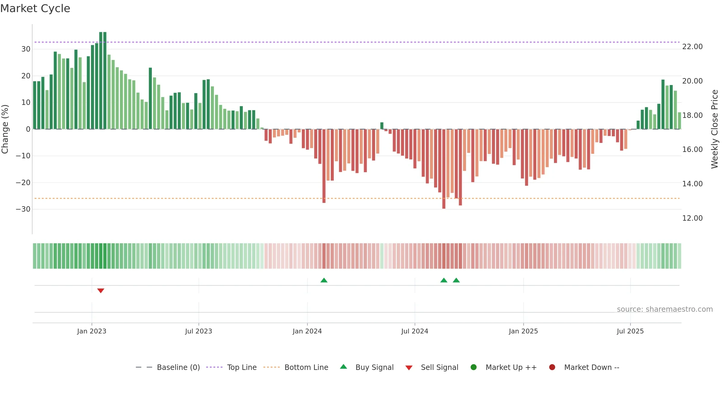 605077 weekly Market Cycle chart, closing 2025-09-22.