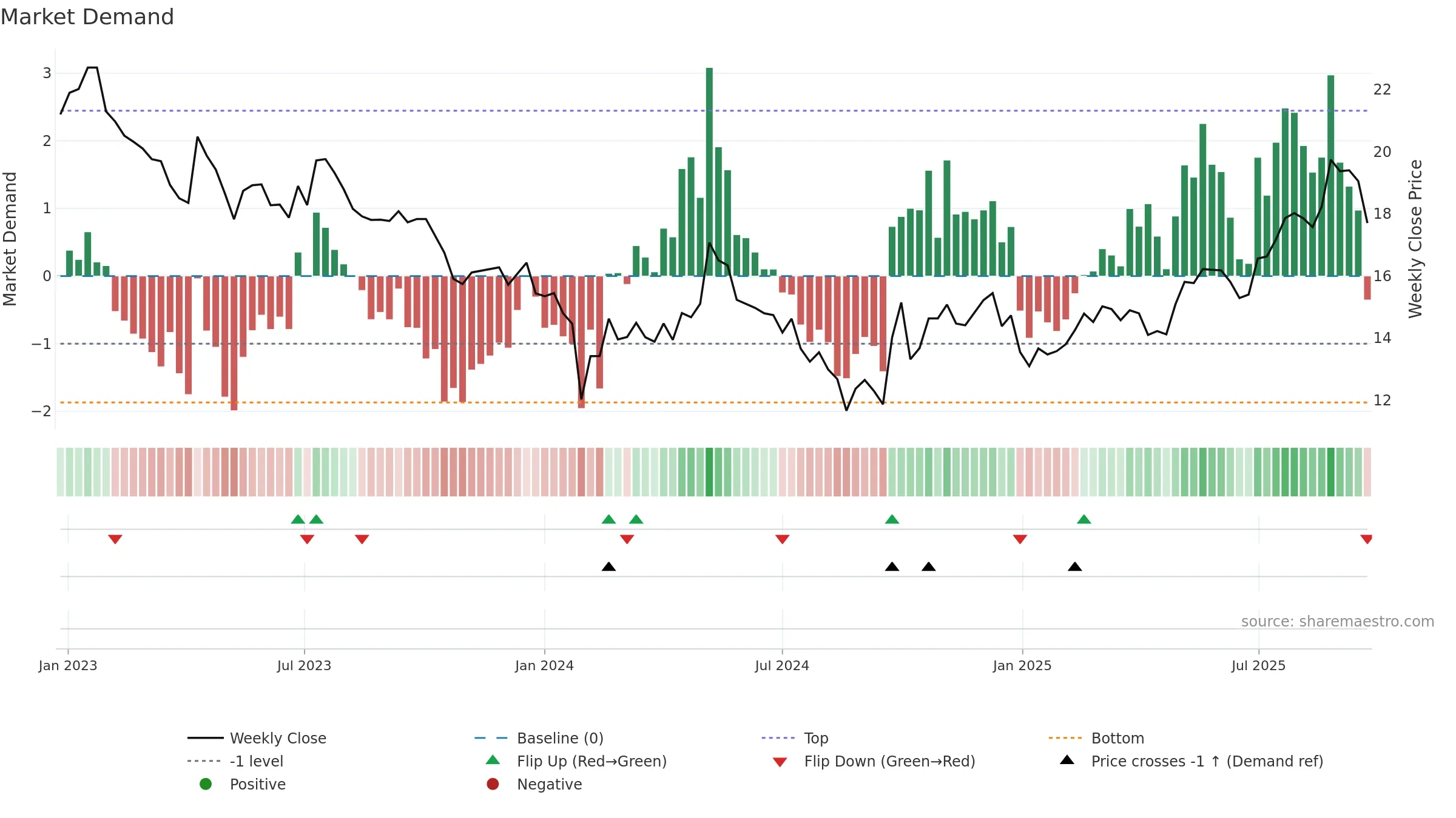 605077 weekly Market Demand chart, closing 2025-09-22.