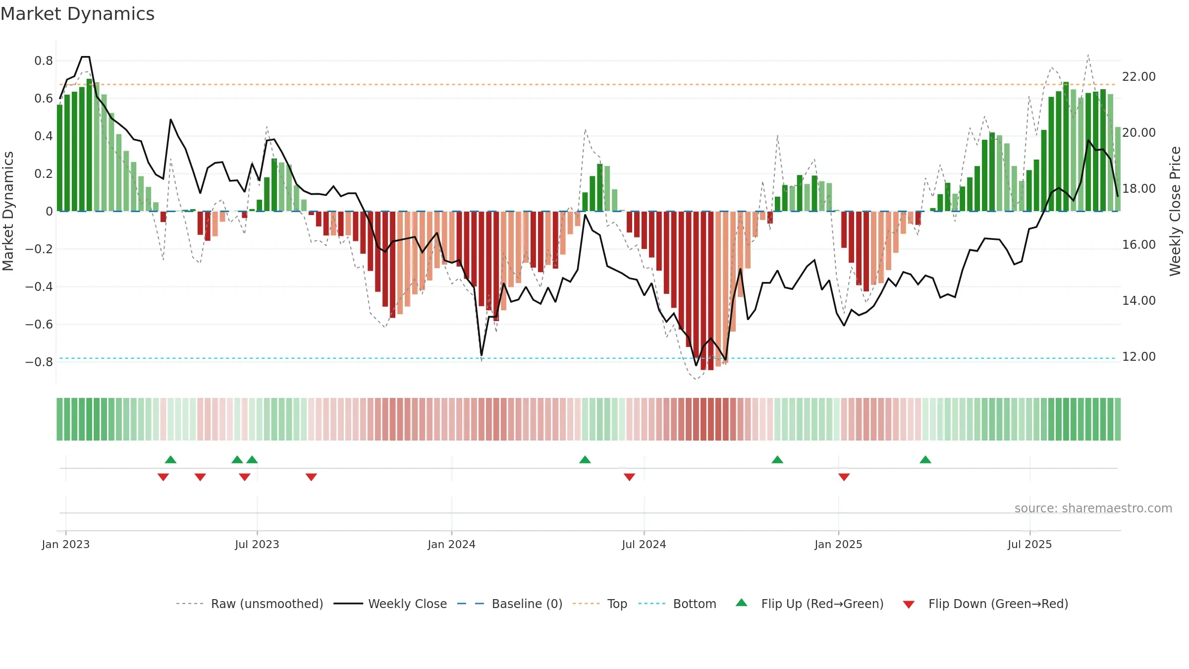 605077 weekly Market Dynamics chart, closing 2025-09-22.