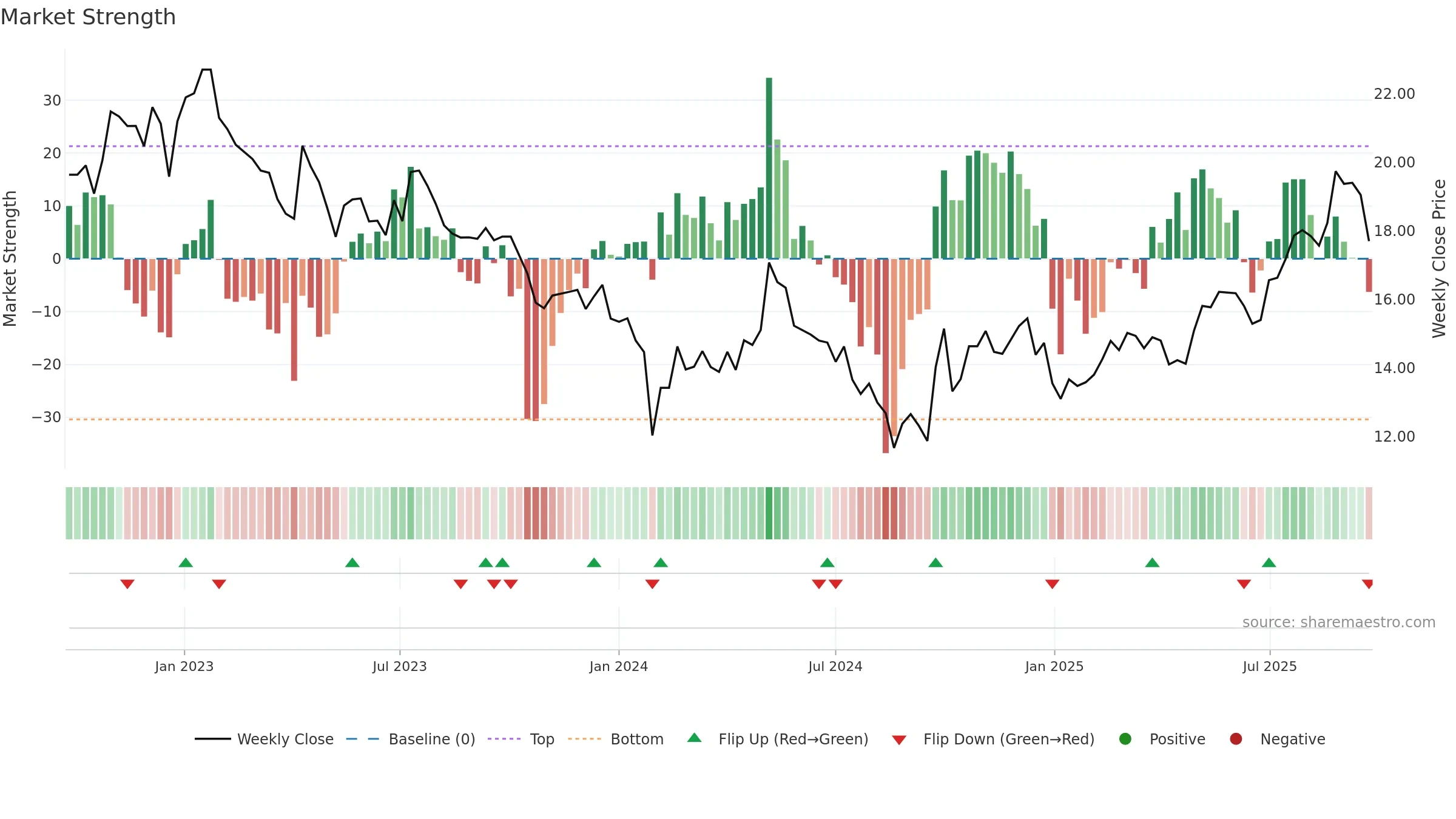 605077 weekly Market Strength chart, closing 2025-09-22.