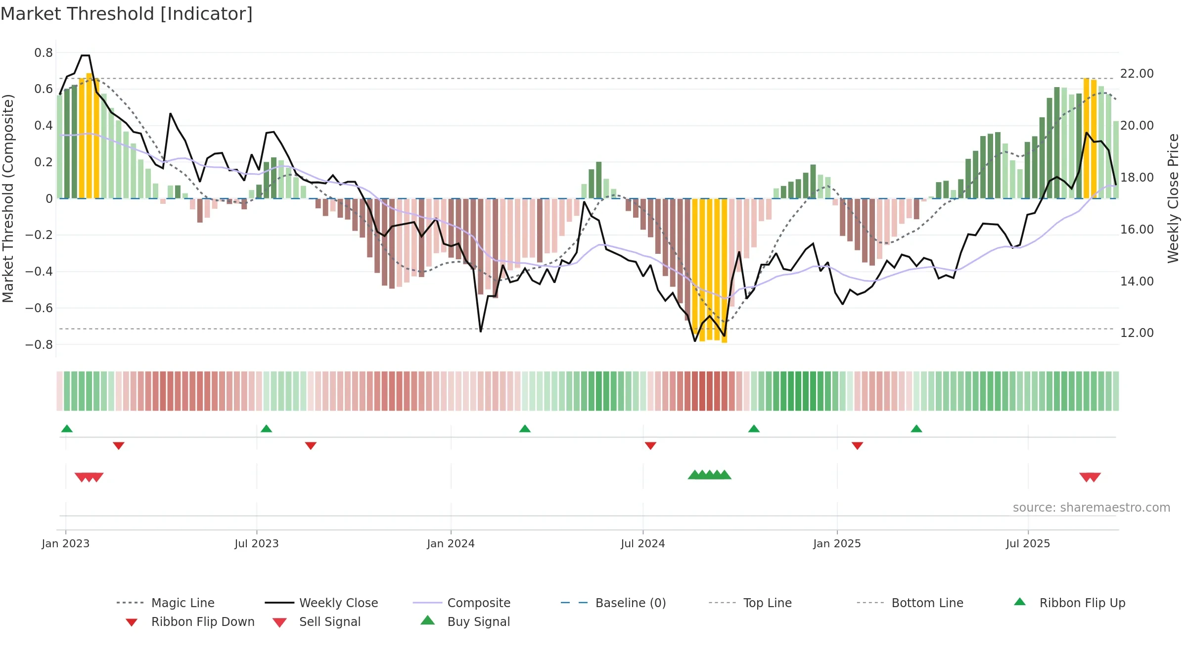 605077 weekly Market Threshold chart, closing 2025-09-22.