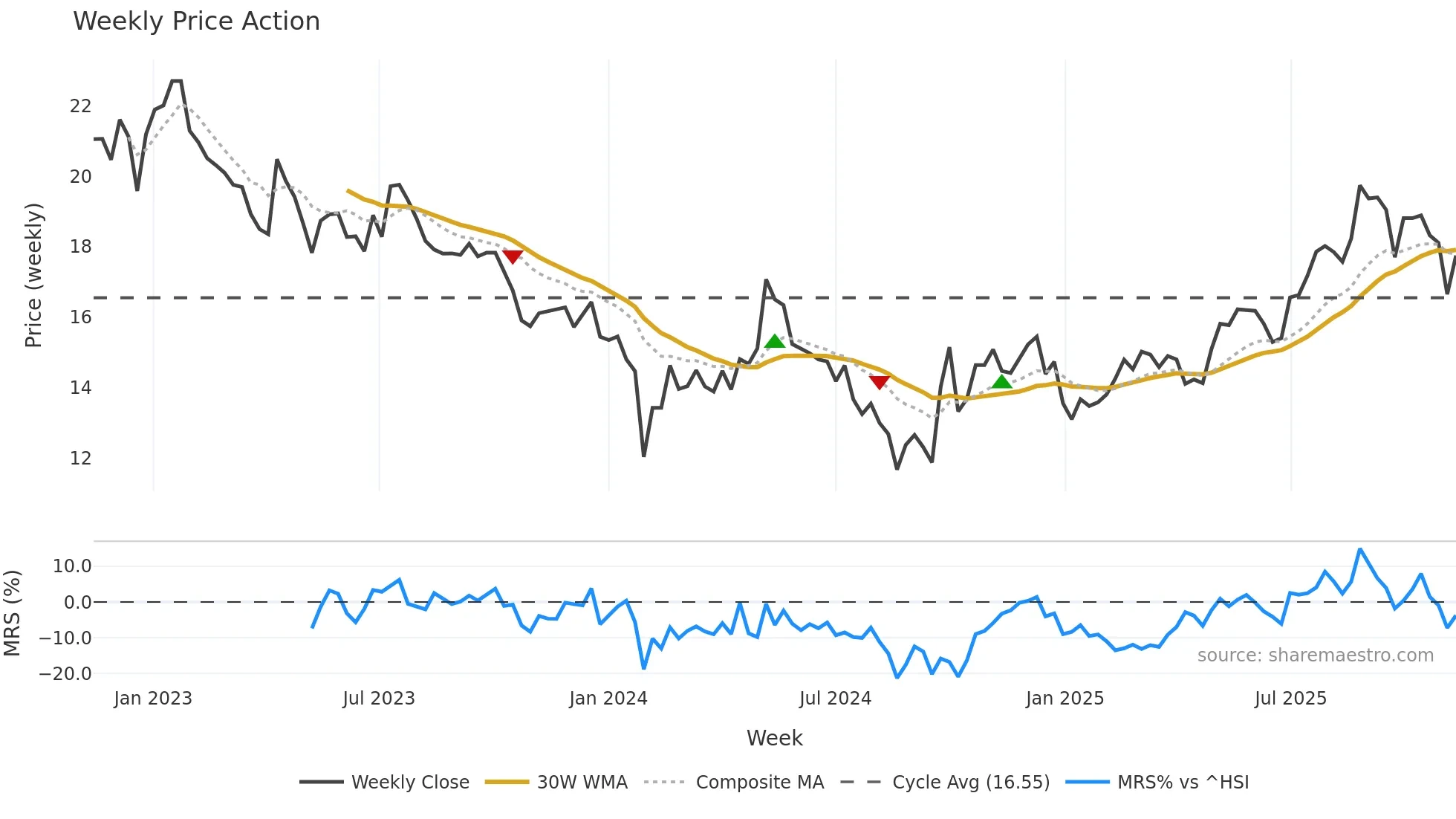 605077 weekly Price Action chart, closing 2025-11-10
