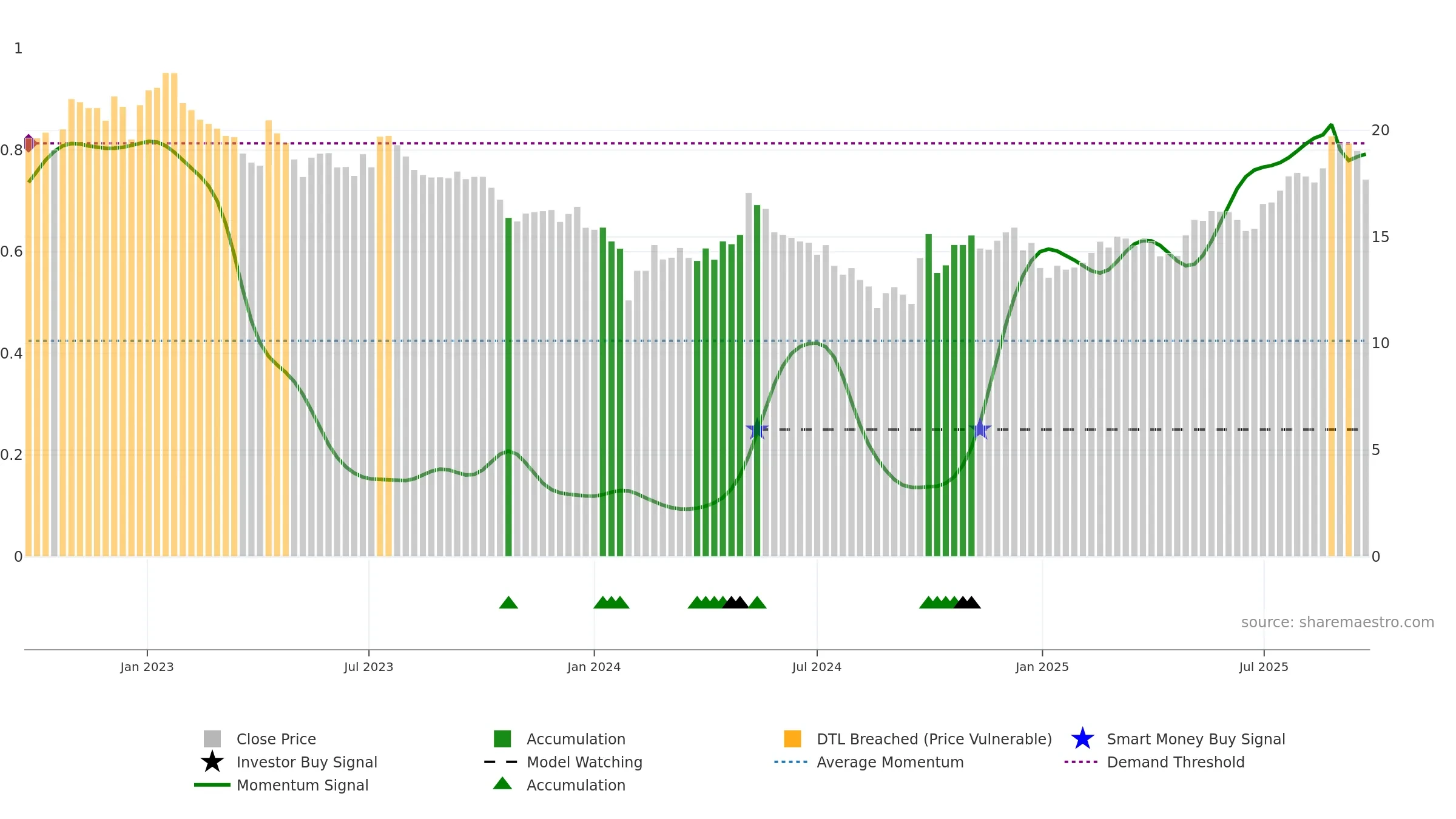 605077 weekly Smart Money chart, closing 2025-09-22.