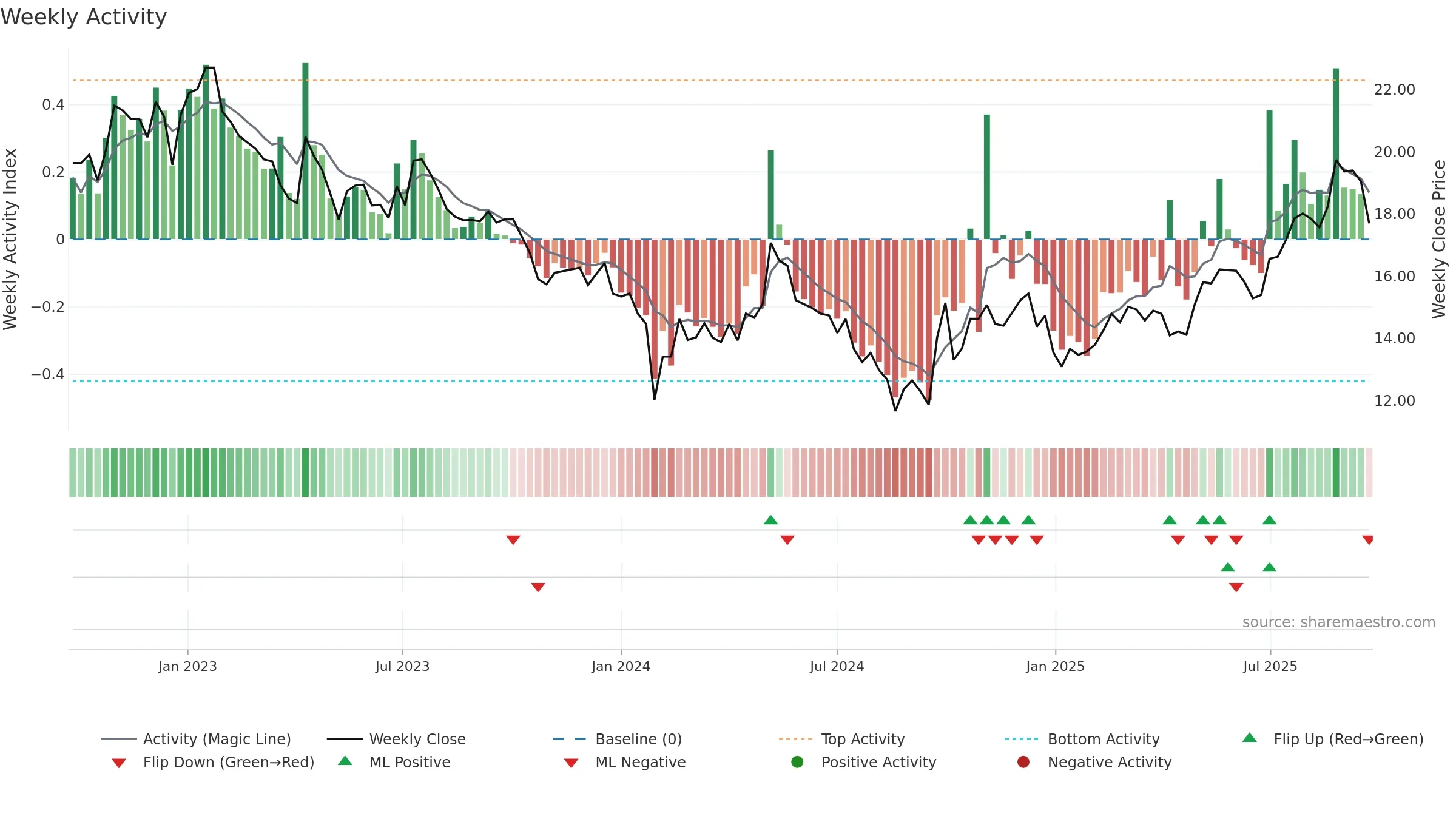 605077 weekly Activity chart, closing 2025-09-22.