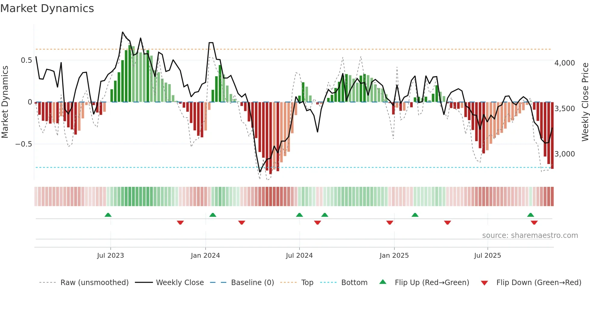 9793 weekly Market Dynamics chart