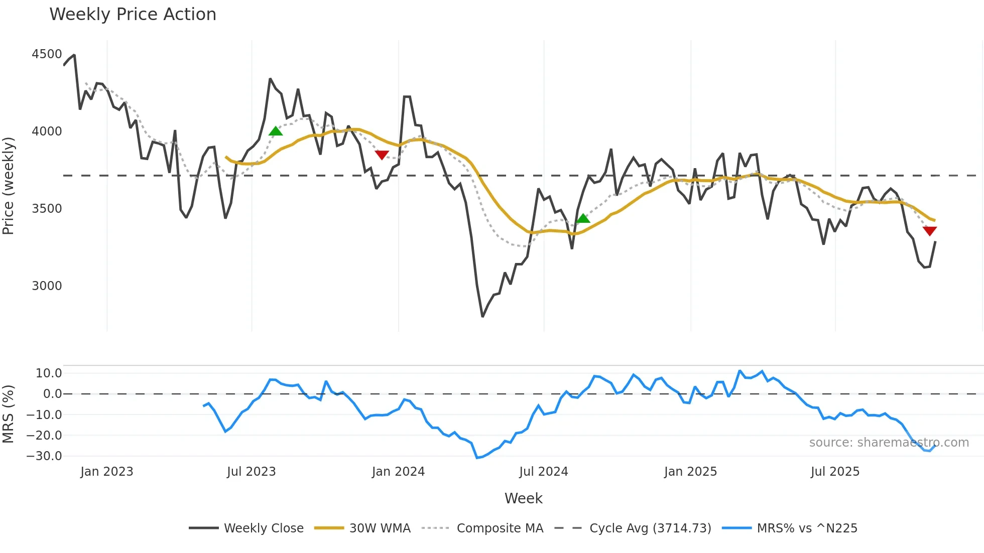 9793 weekly Price Action chart, closing 2025-11-03