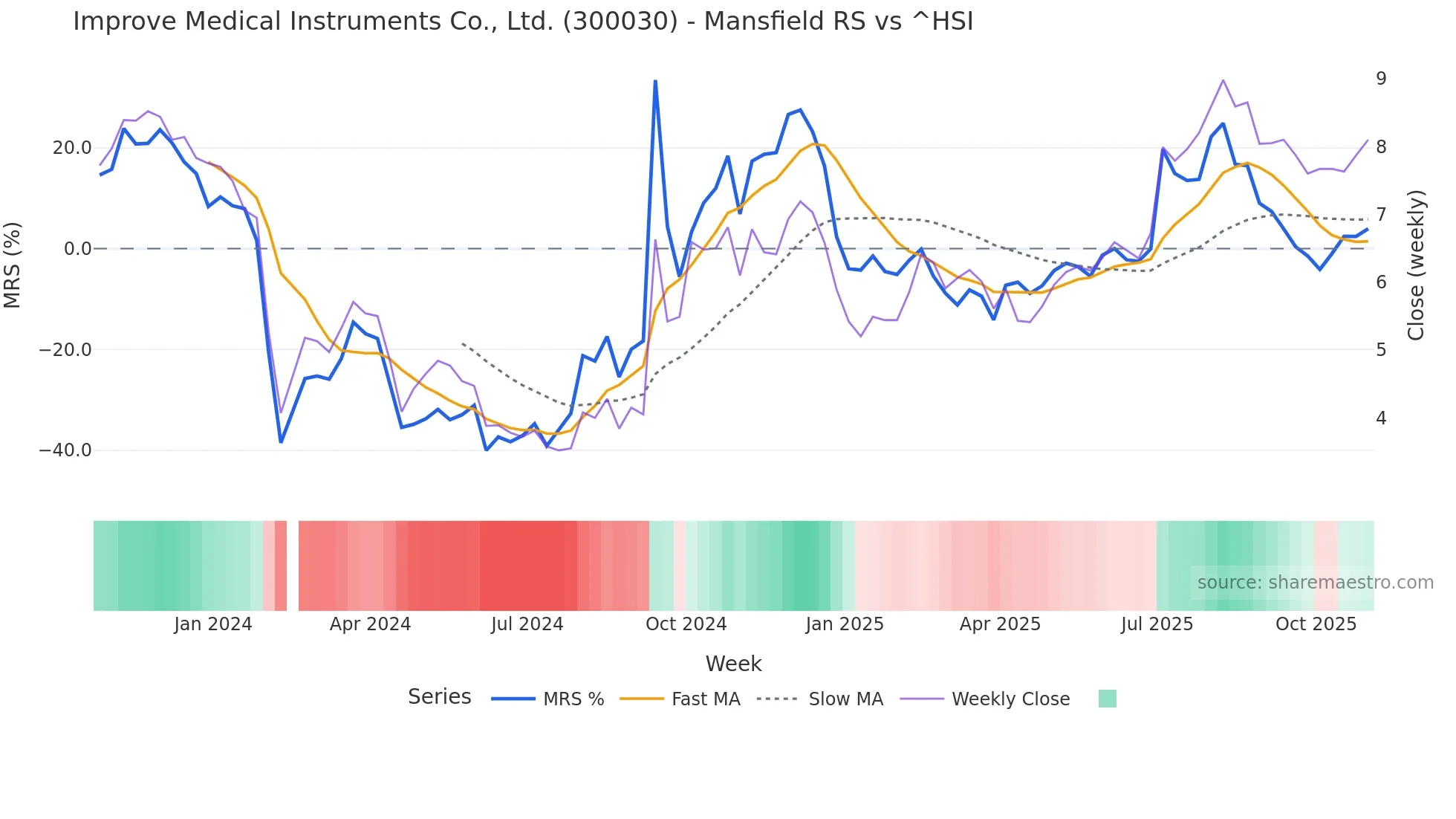 300030 Mansfield Relative Strength chart