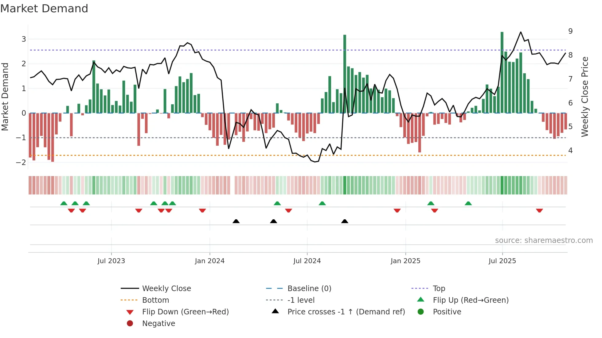 300030 weekly Market Demand chart