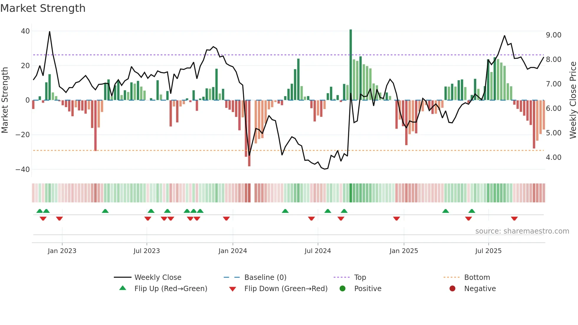 300030 weekly Market Strength chart