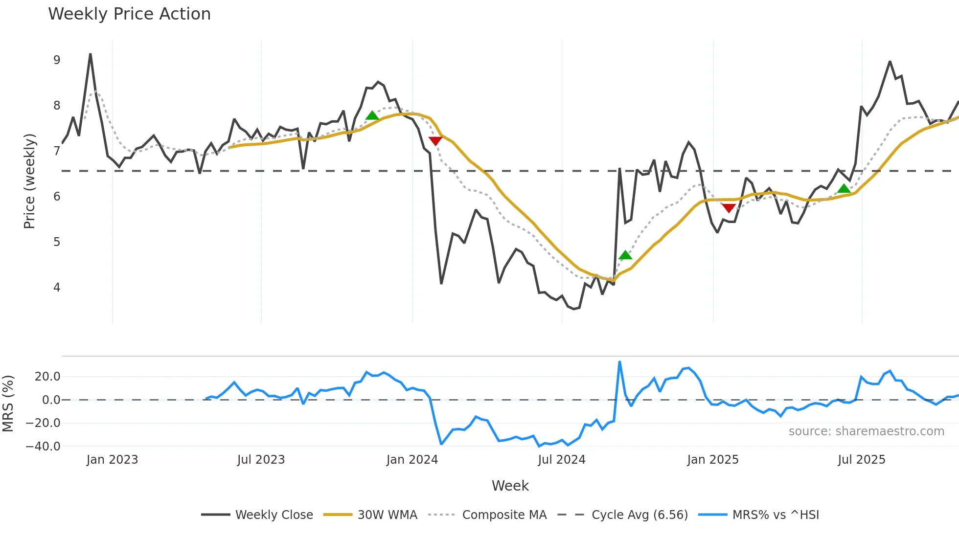 300030 weekly Price Action chart, closing 2025-10-27