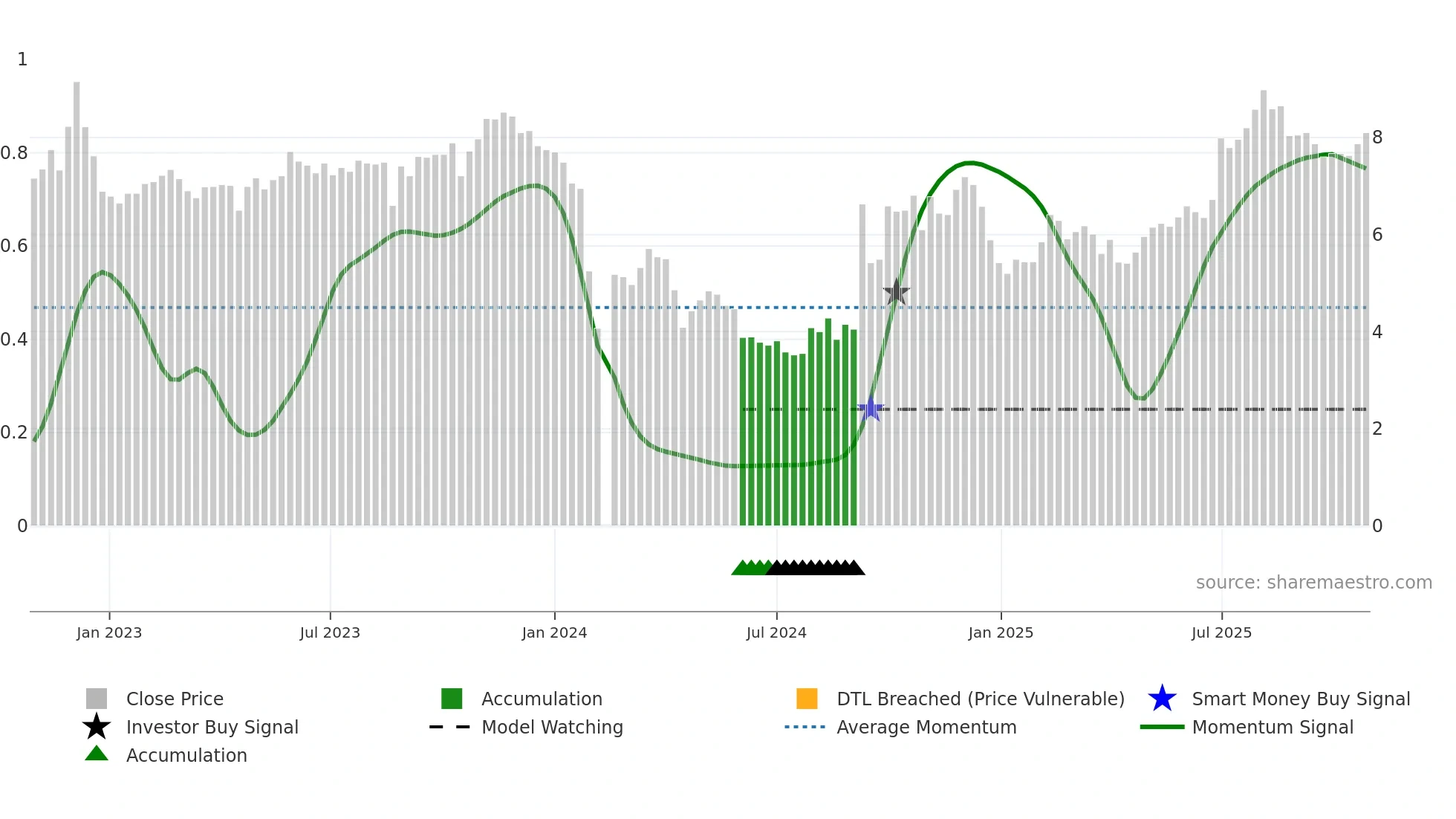 300030 weekly Smart Money chart
