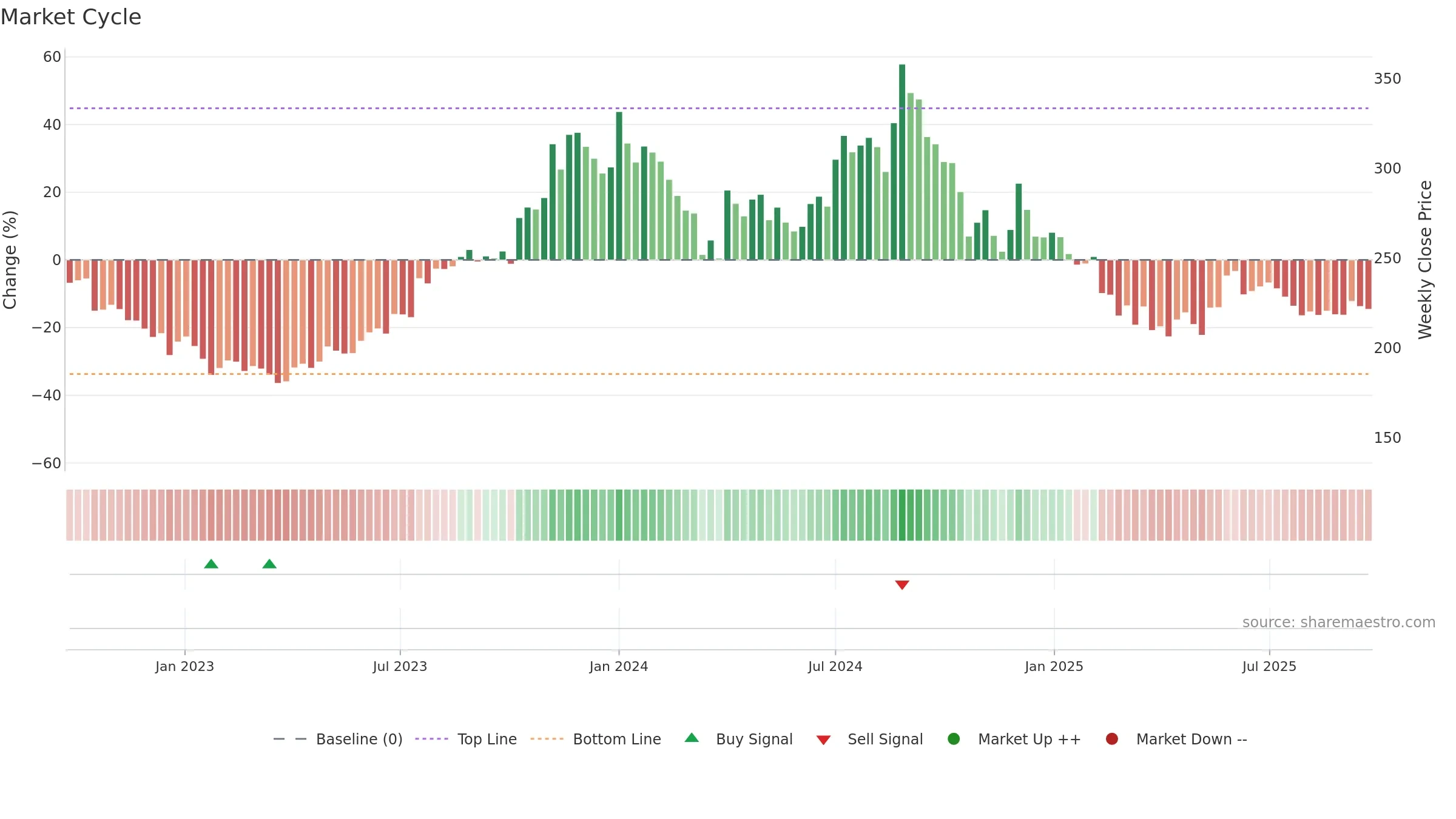 PLASTIBLEN weekly Market Cycle chart, closing 2025-09-22.