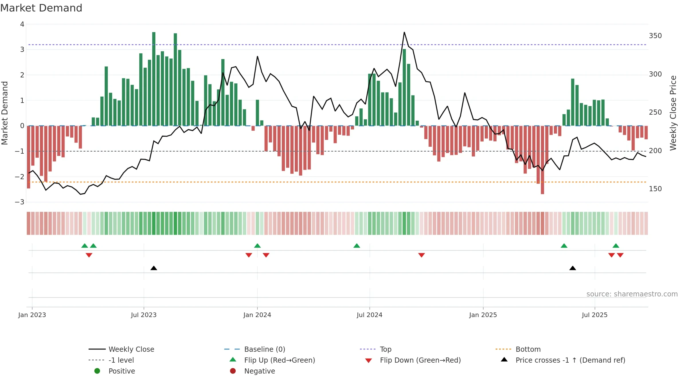 PLASTIBLEN weekly Market Demand chart, closing 2025-09-22.