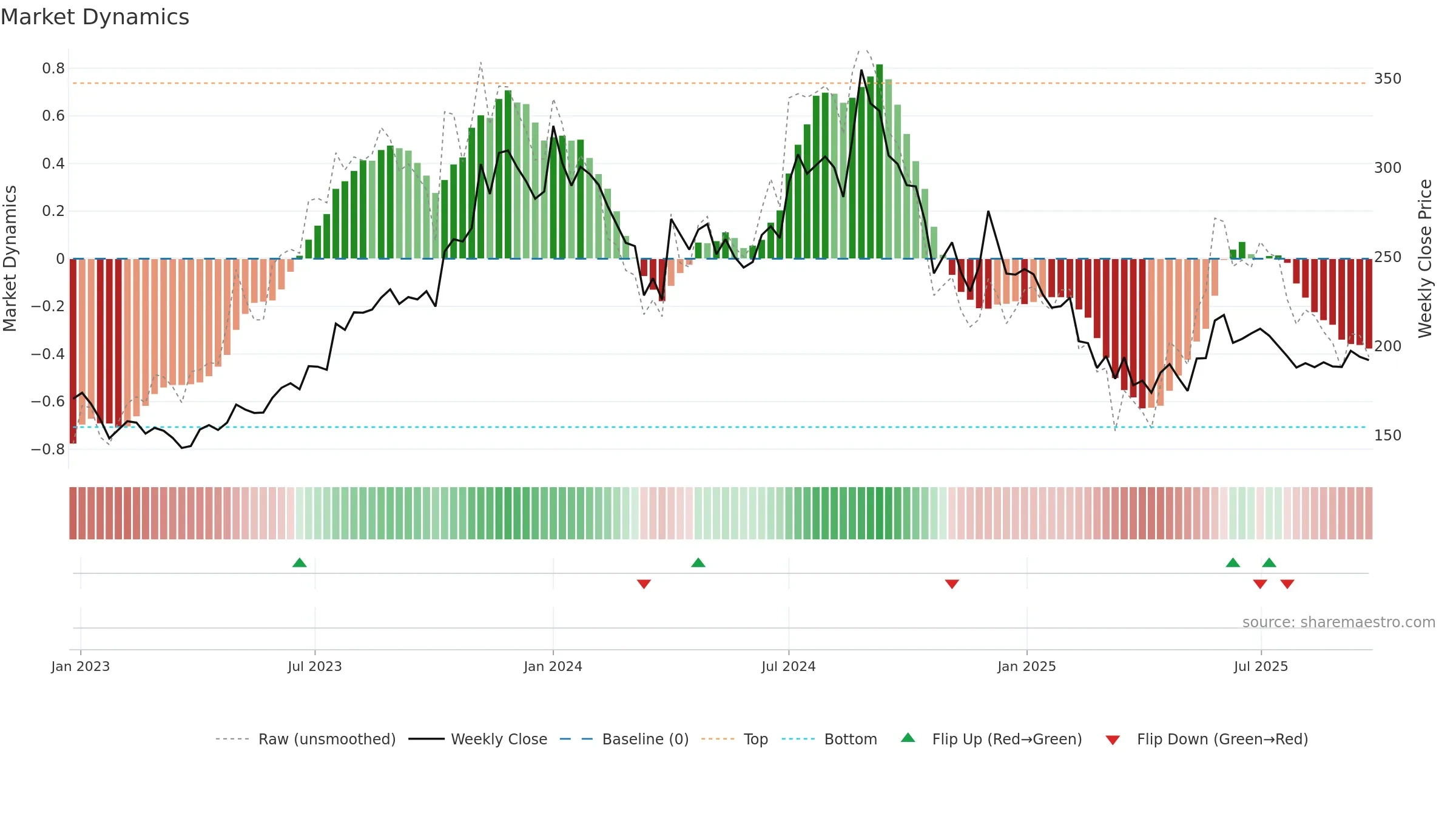 PLASTIBLEN weekly Market Dynamics chart, closing 2025-09-22.