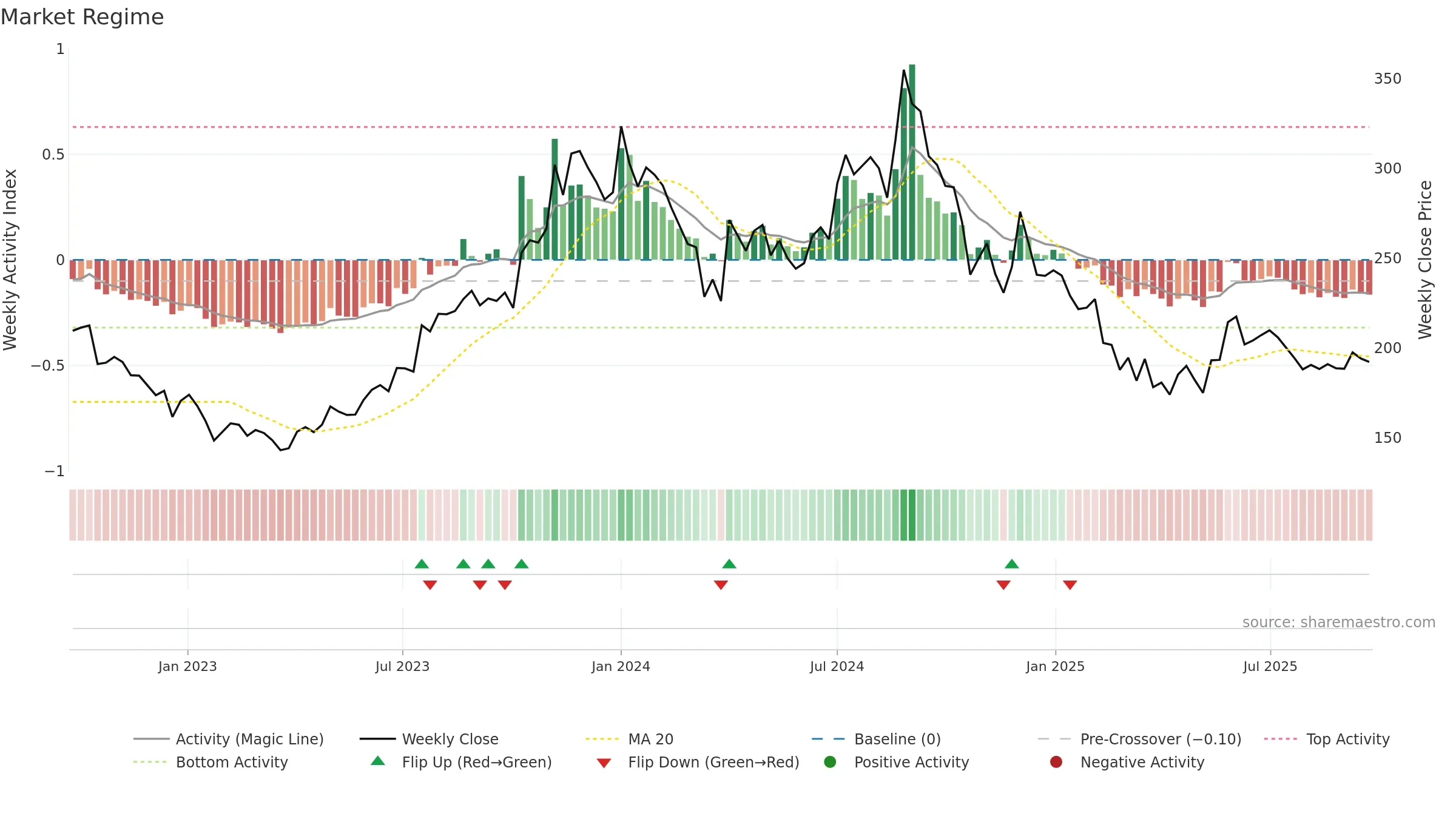 PLASTIBLEN weekly Market Snapshot chart, closing 2025-09-22.
