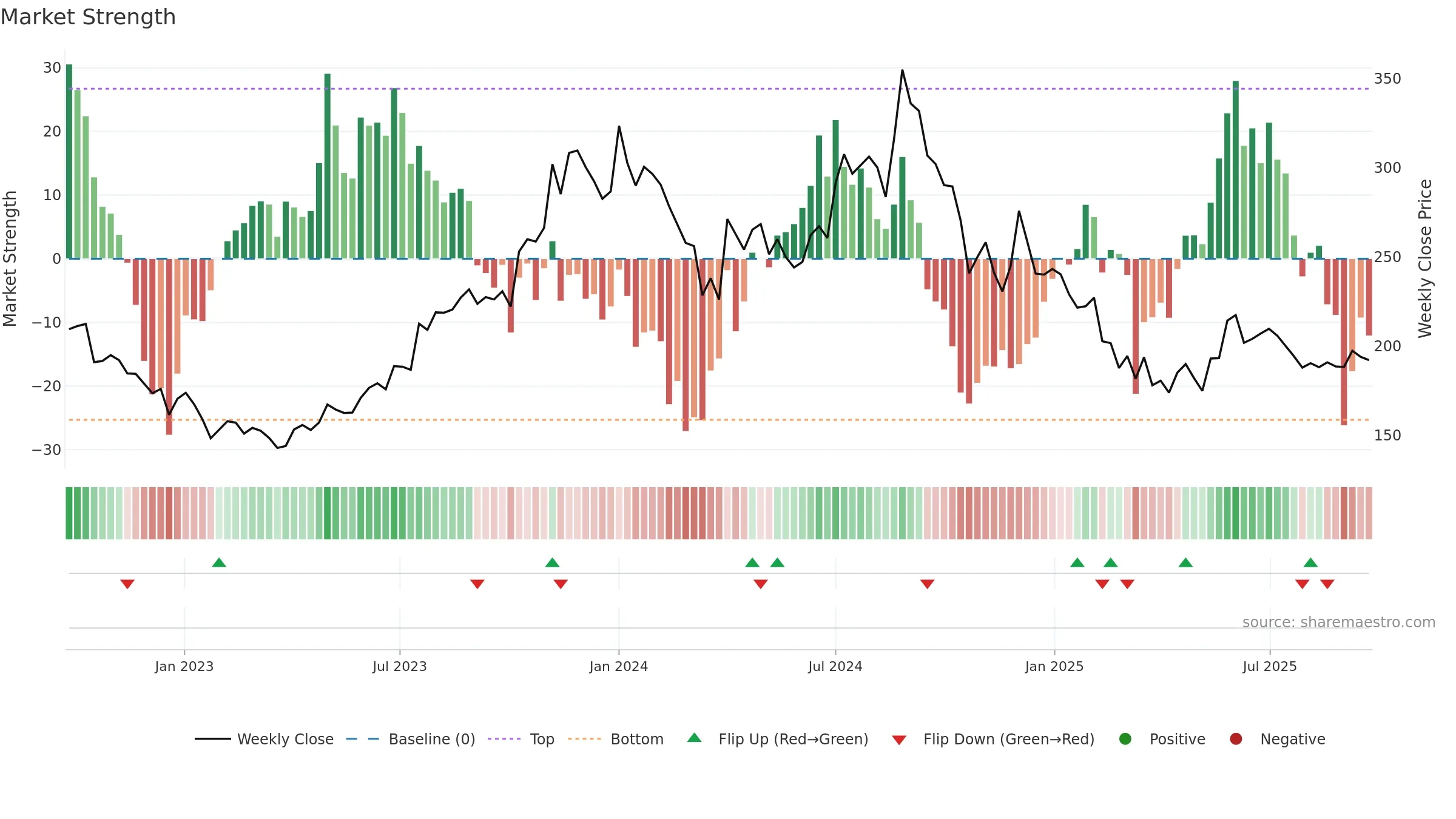 PLASTIBLEN weekly Market Strength chart, closing 2025-09-22.