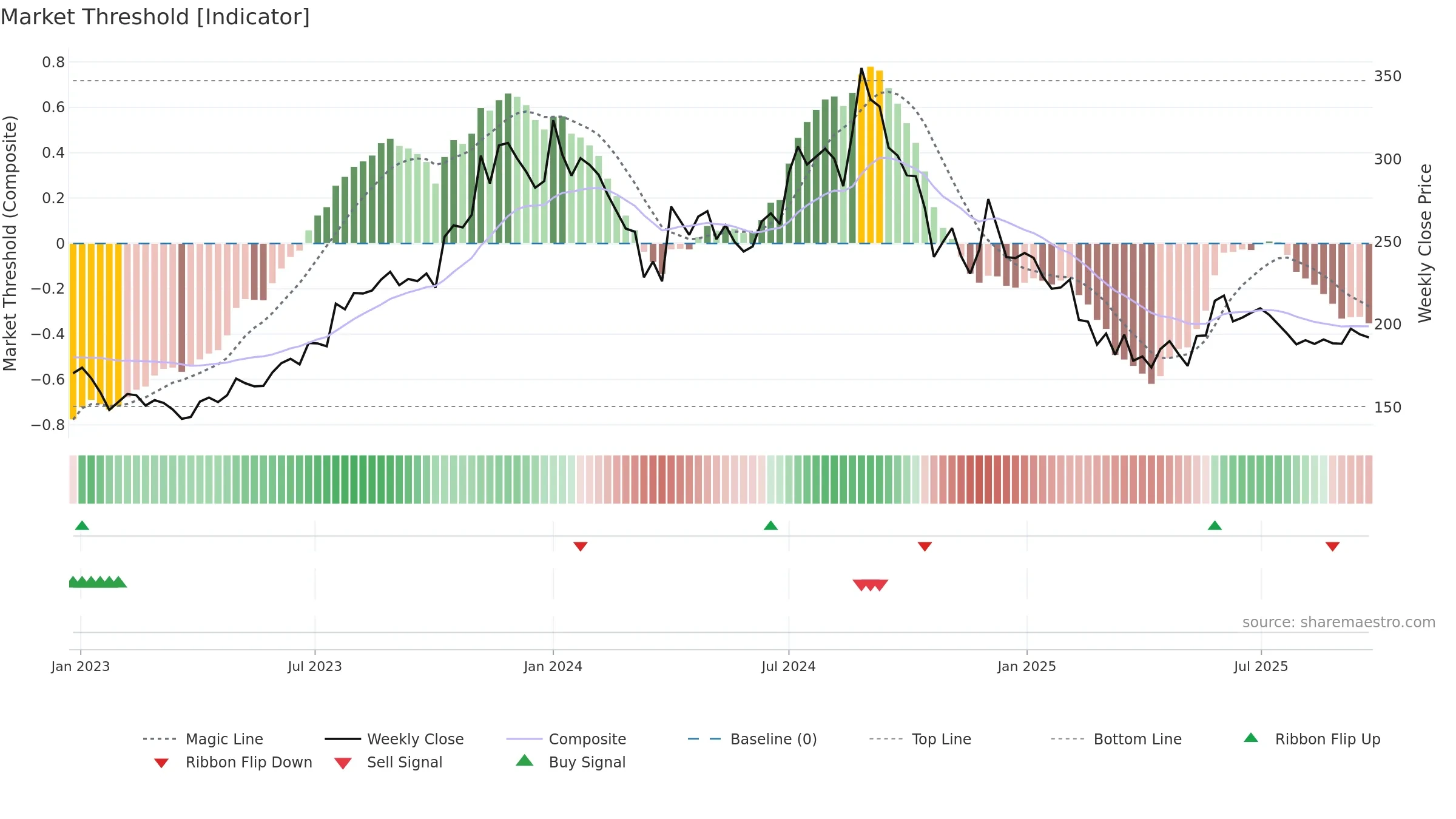 PLASTIBLEN weekly Market Threshold chart, closing 2025-09-22.