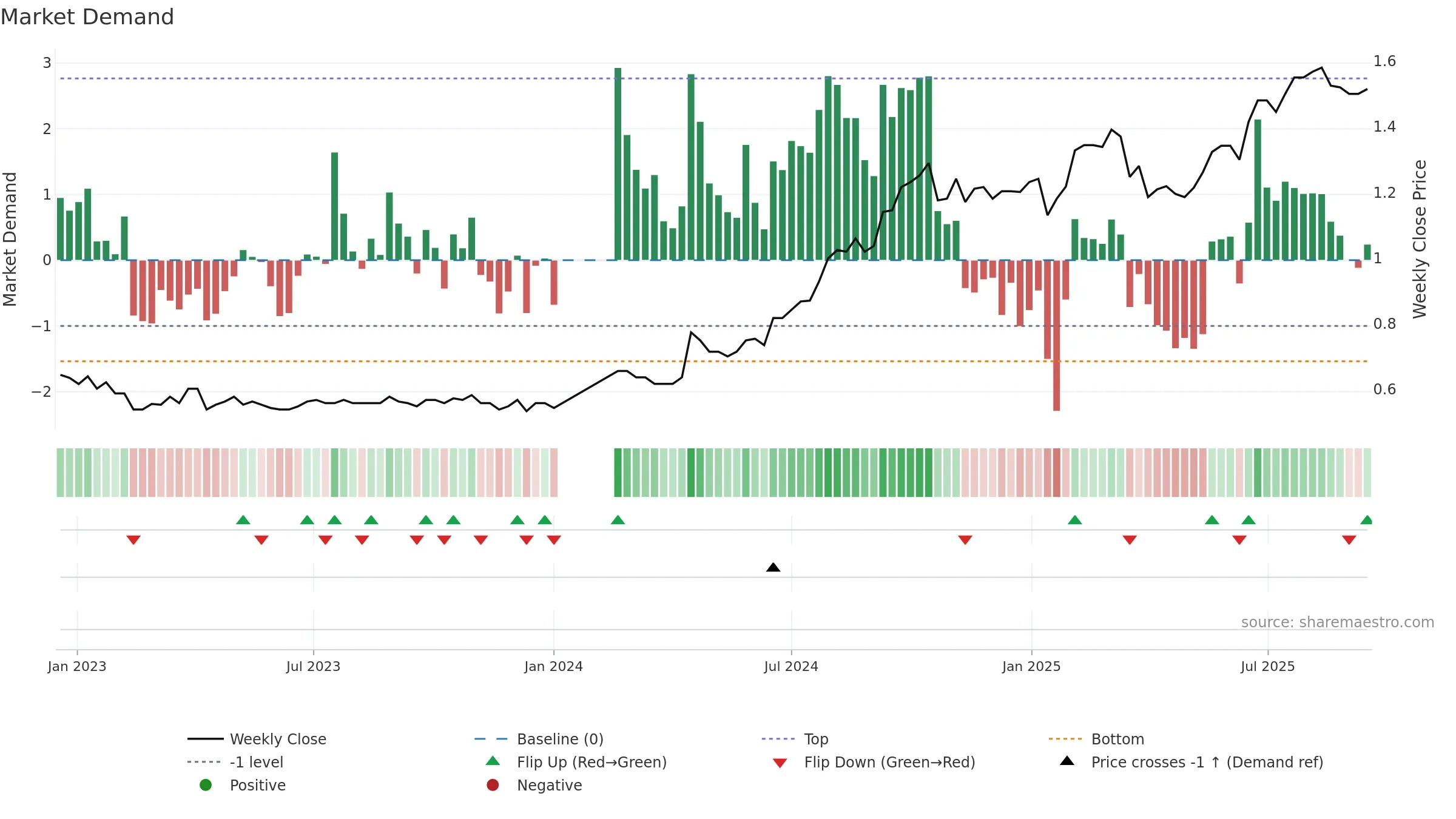 TWR weekly Market Demand chart, closing 2025-09-15.