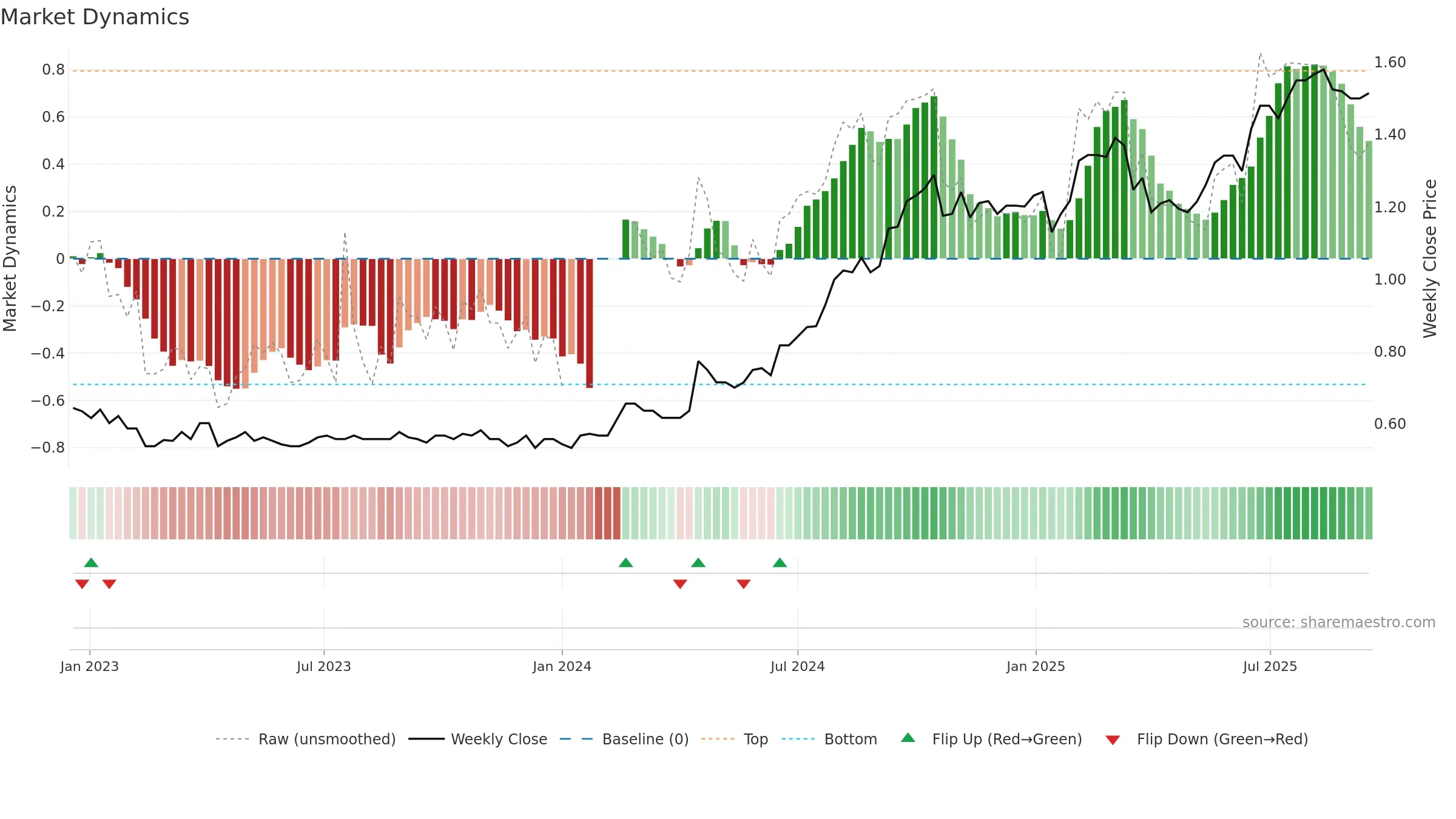 TWR weekly Market Dynamics chart, closing 2025-09-15.