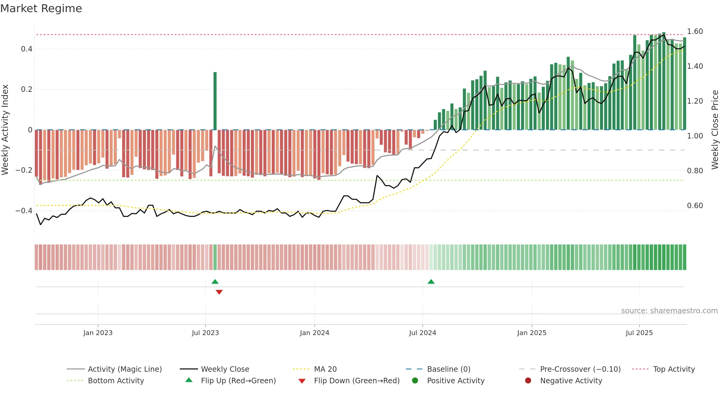 TWR weekly Market Snapshot chart, closing 2025-09-15.