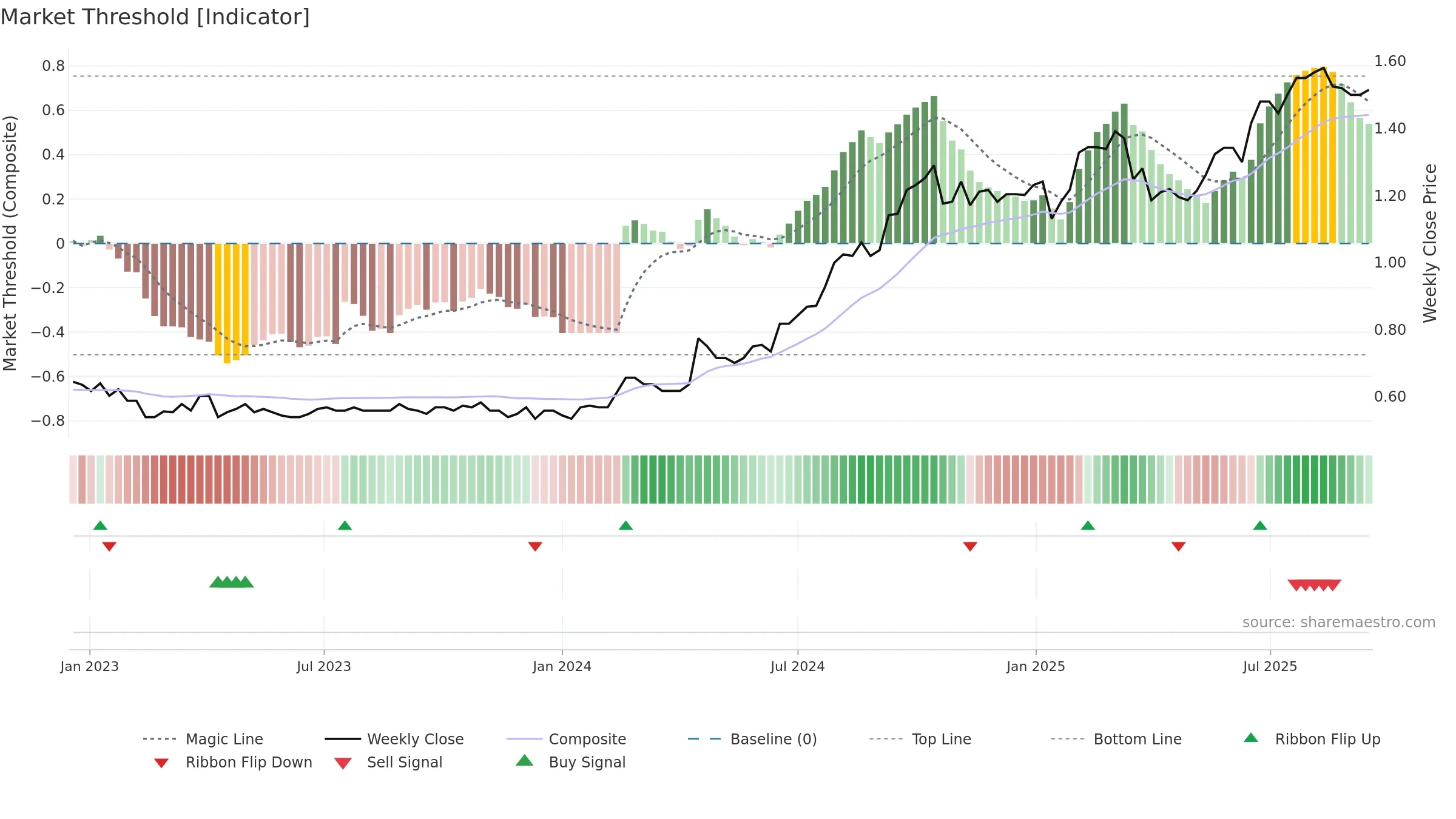 TWR weekly Market Threshold chart, closing 2025-09-15.