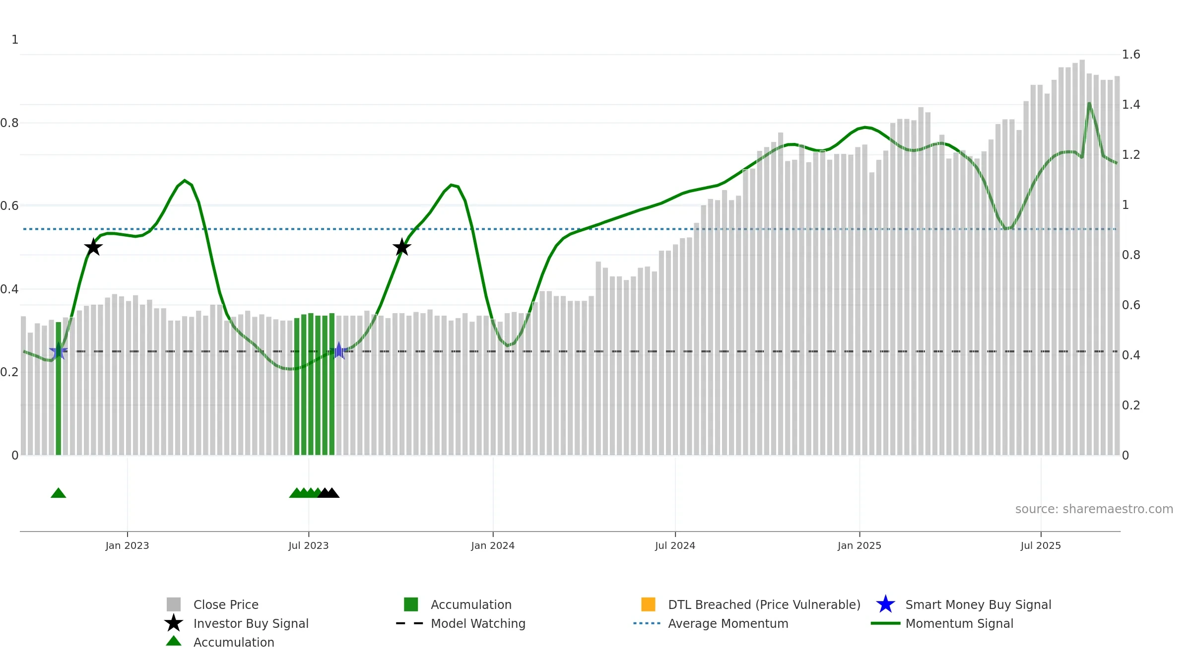 TWR weekly Smart Money chart, closing 2025-09-15.