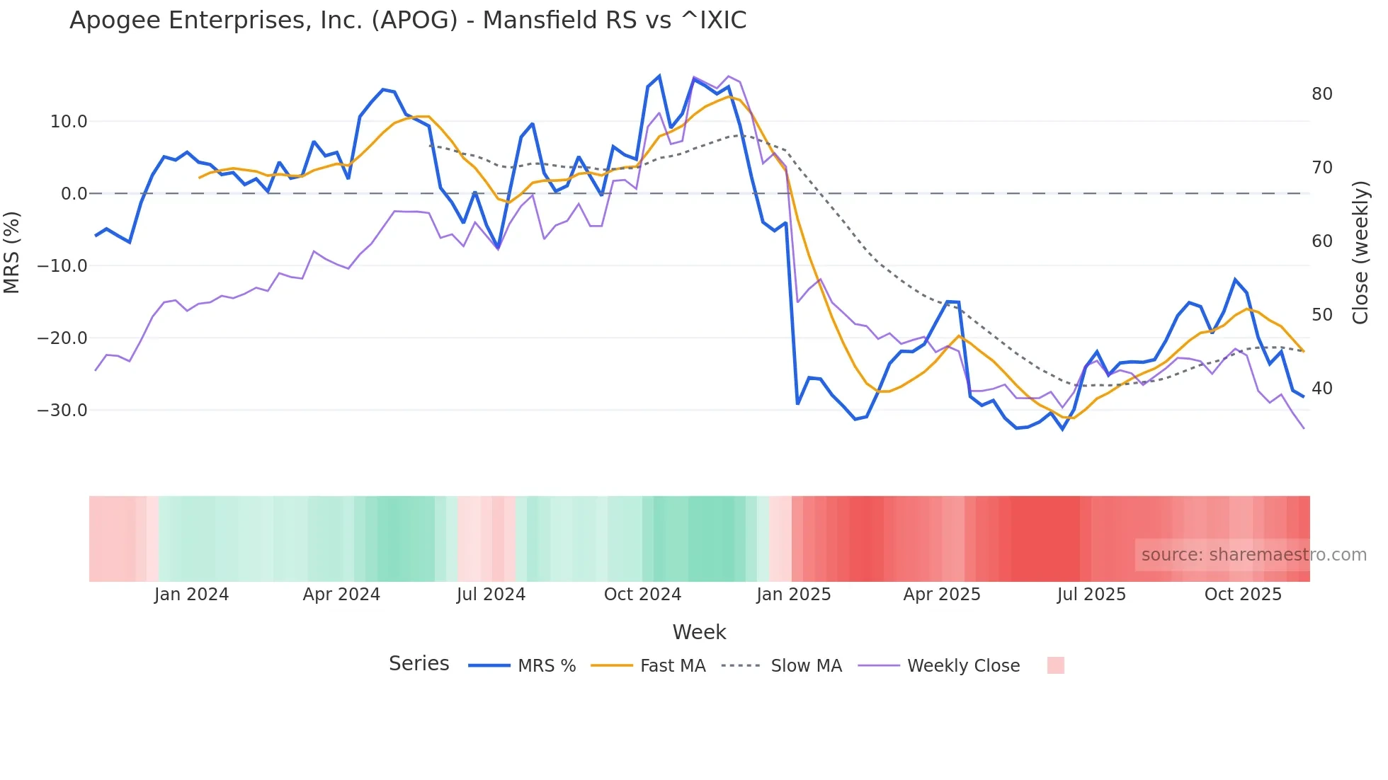APOG Mansfield Relative Strength chart