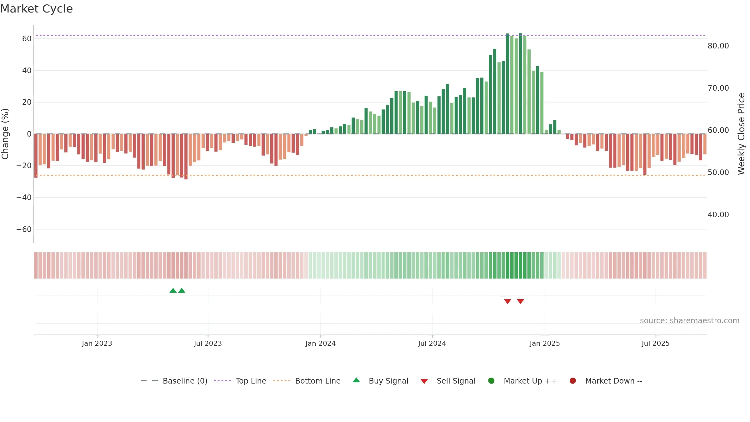 APOG weekly Market Cycle chart, closing 2025-09-19.