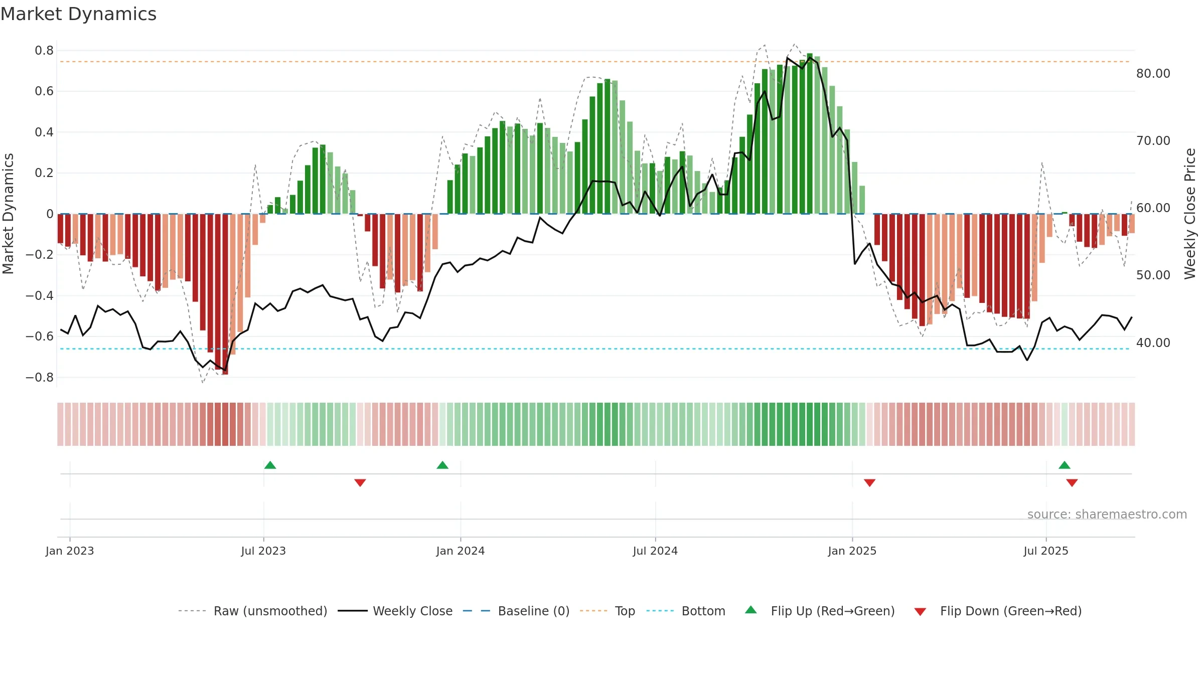 APOG weekly Market Dynamics chart, closing 2025-09-19.
