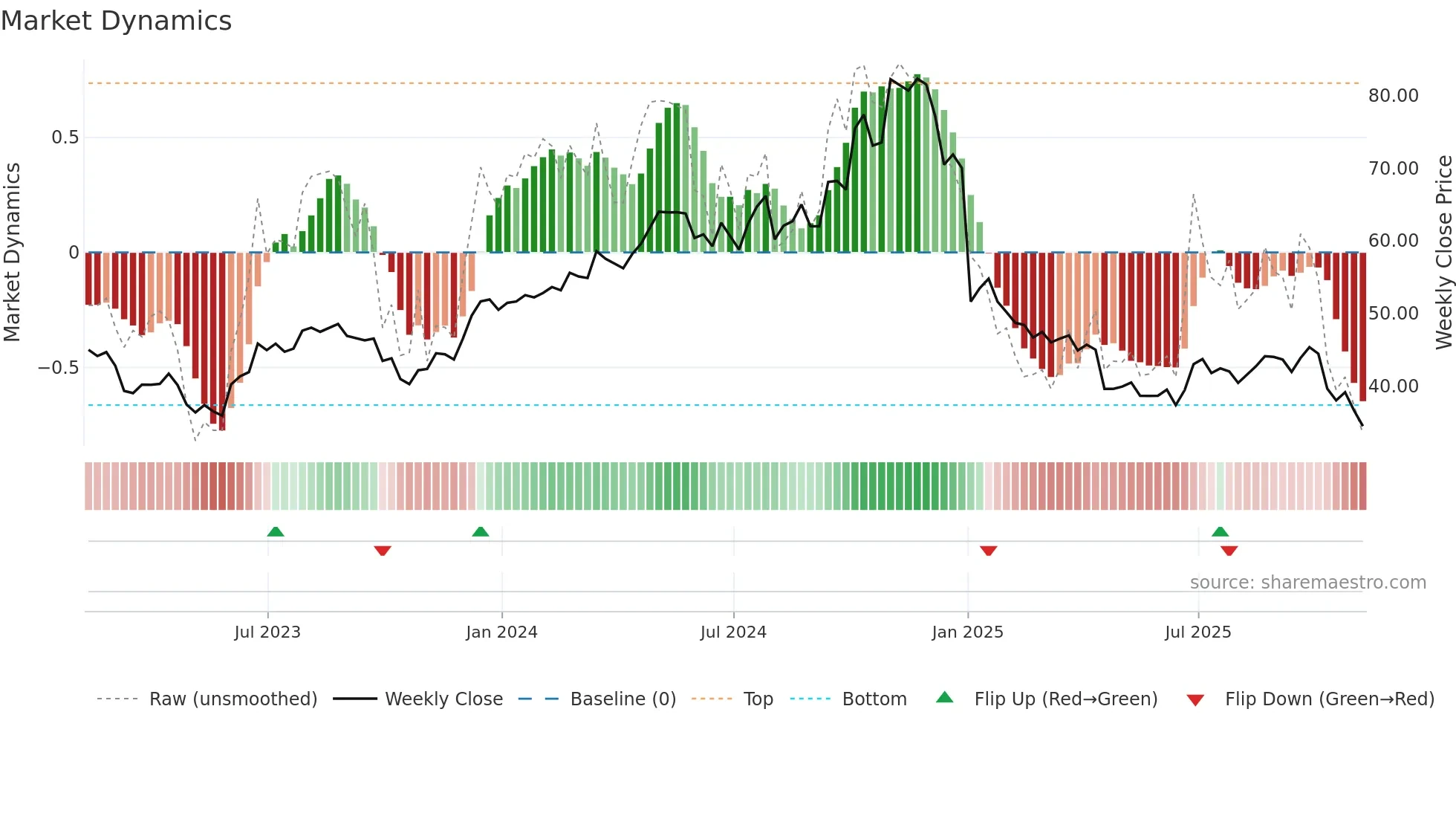 APOG weekly Market Dynamics chart