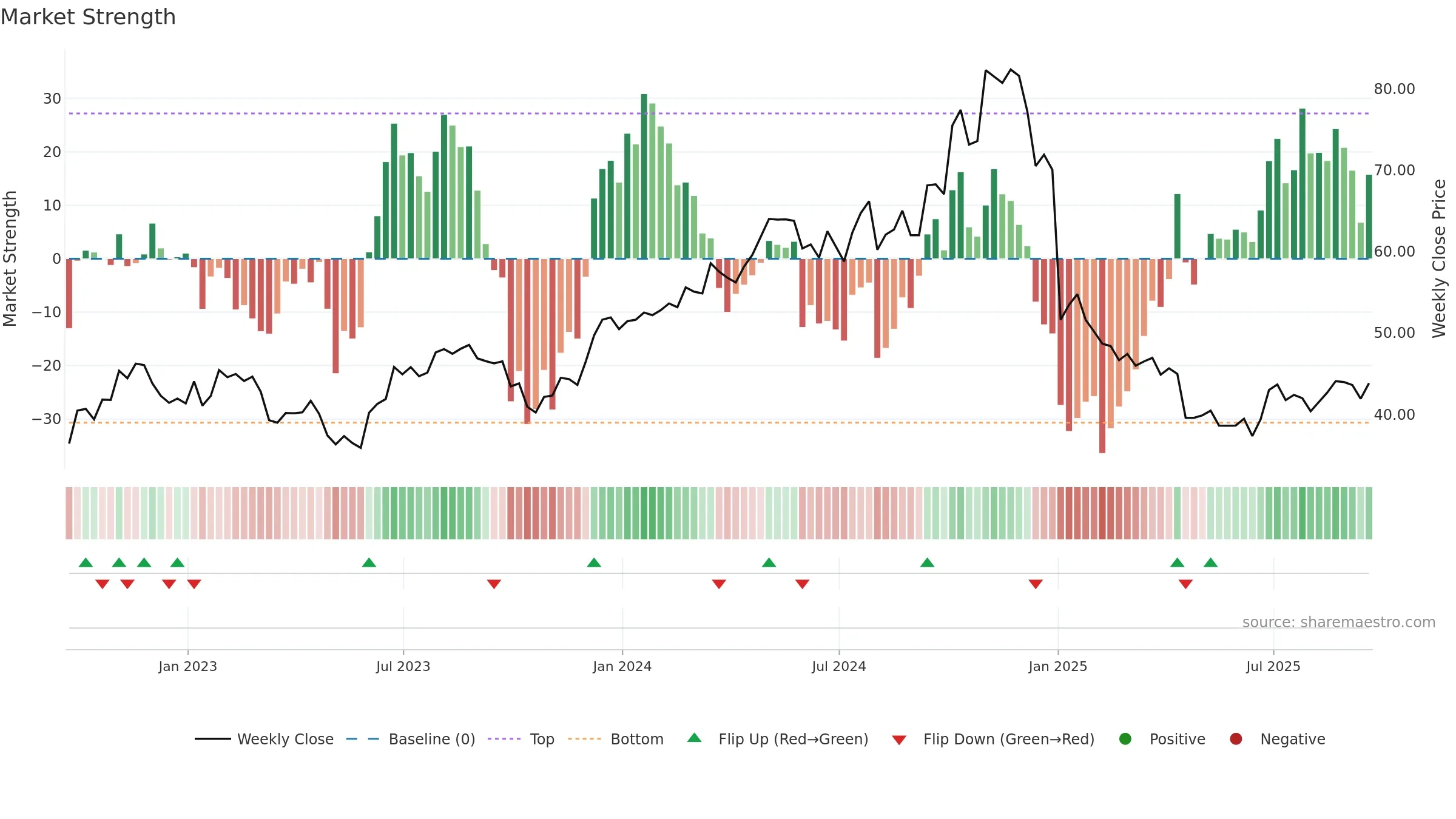 APOG weekly Market Strength chart, closing 2025-09-19.